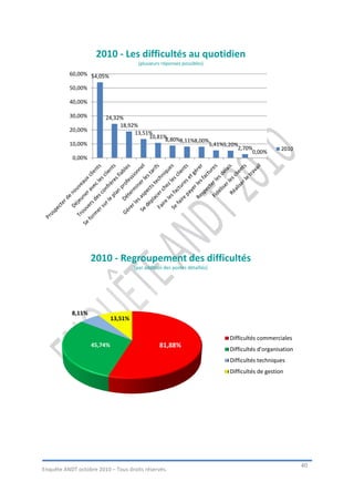 2010 - Les difficultés au quotidien
                                       (plusieurs réponses possibles)
          60,00% 54,05%

          50,00%

          40,00%

          30,00%        24,32%
                             18,92%
          20,00%
                                  13,51%
                                       10,81%8,80%8,11%8,00%
          10,00%                                            5,41%5,20%
                                                                      2,70%                     2010
                                                                           0,00%
           0,00%




                   2010 - Regroupement des difficultés
                                     (par addition des postes détaillés)




           8,11%
                            13,51%


                                                                           Difficultés commerciales
                   45,74%                        81,88%
                                                                           Difficultés d'organisation
                                                                           Difficultés techniques
                                                                           Difficultés de gestion




                                                                                                        40
Enquête ANDT octobre 2010 – Tous droits réservés.
 