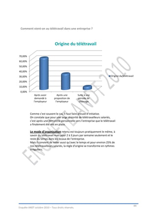 Comment vient-on au télétravail dans une entreprise ?



                                Origine du télétravail

70,00%
60,00%
50,00%
40,00%
30,00%                                                                          Origine du télétravail

20,00%
10,00%
 0,00%
              Après avoir         Après une         Suite à une
              demandé à        proposition de       période de
             l'employeur        l'employeur          chômage



          Comme c’est souvent le cas, il faut faire preuve d’initiative.
          On constate que pour une large majorité de télétravailleurs salariés,
          c’est après une démarche personnelle vers l’entreprise que le télétravail
          a finalement été mis en place.

          Le mode d’organisation retenu est toujours pratiquement le même, à
          savoir du télétravail mais pour 2 à 3 jours par semaine seulement et le
          reste du temps dans les locaux de l’entreprise.
          Mais il convient de noter aussi qu’avec le temps et pour environ 25% de
          nos télétravailleurs salariés, la règle d’origine se transforme en rythmes
          irréguliers.




                                                                                                         44
Enquête ANDT octobre 2010 – Tous droits réservés.
 