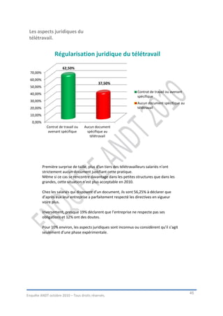 Les aspects juridiques du
 télétravail.


                  Régularisation juridique du télétravail
                       62,50%
  70,00%
  60,00%
                                            37,50%
  50,00%
                                                                    Contrat de travail ou avenant
  40,00%
                                                                    spécifique
  30,00%
                                                                    Aucun document spécifique au
  20,00%                                                            télétravail
  10,00%
   0,00%
             Contrat de travail ou   Aucun document
              avenant spécifique      spécifique au
                                        télétravail




           Première surprise de taille, plus d’un tiers des télétravailleurs salariés n’ont
           strictement aucun document justifiant cette pratique.
           Même si ce cas se rencontre davantage dans les petites structures que dans les
           grandes, cette situation n’est plus acceptable en 2010.

           Chez les salariés qui disposent d’un document, ils sont 56,25% à déclarer que
           d’après eux leur entreprise a parfaitement respecté les directives en vigueur
           voire plus.

           Inversement, presque 19% déclarent que l’entreprise ne respecte pas ses
           obligations et 12% ont des doutes.

           Pour 10% environ, les aspects juridiques sont inconnus ou considèrent qu’il s’agit
           seulement d’une phase expérimentale.




                                                                                                    45
Enquête ANDT octobre 2010 – Tous droits réservés.
 