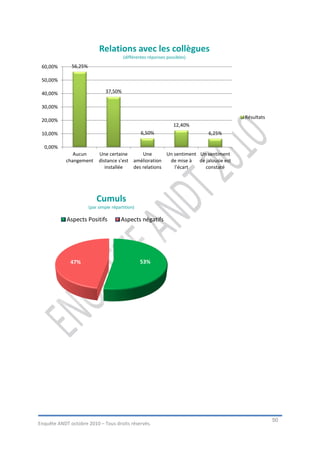 Relations avec les collègues
                                         (différentes réponses possibles)
 60,00%       56,25%

 50,00%

 40,00%                        37,50%

 30,00%
                                                                                      Résultats
 20,00%
                                                                  12,40%
 10,00%                                           6,50%                     6,25%

  0,00%
               Aucun        Une certaine       Une       Un sentiment Un sentiment
            changement      distance s'est amélioration   de mise à de jalousie est
                               installée   des relations    l'écart     constaté




                           Cumuls
                       (par simple répartition)

            Aspects Positifs            Aspects négatifs




              47%                                 53%




                                                                                                  50
Enquête ANDT octobre 2010 – Tous droits réservés.
 