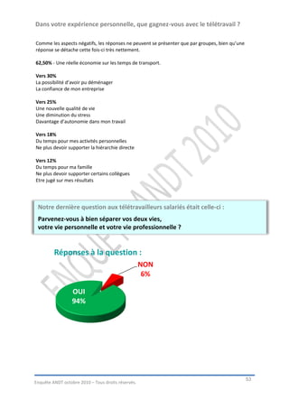 Dans votre expérience personnelle, que gagnez-vous avec le télétravail ?

Comme les aspects négatifs, les réponses ne peuvent se présenter que par groupes, bien qu’une
réponse se détache cette fois-ci très nettement.

62,50% - Une réelle économie sur les temps de transport.

Vers 30%
La possibilité d’avoir pu déménager
La confiance de mon entreprise

Vers 25%
Une nouvelle qualité de vie
Une diminution du stress
Davantage d’autonomie dans mon travail

Vers 18%
Du temps pour mes activités personnelles
Ne plus devoir supporter la hiérarchie directe

Vers 12%
Du temps pour ma famille
Ne plus devoir supporter certains collègues
Etre jugé sur mes résultats




 Notre dernière question aux télétravailleurs salariés était celle-ci :
 Parvenez-vous à bien séparer vos deux vies,
 votre vie personnelle et votre vie professionnelle ?


         Réponses à la question :
                                                    NON
                                                     6%

                  OUI
                  94%




                                                                                                53
Enquête ANDT octobre 2010 – Tous droits réservés.
 
