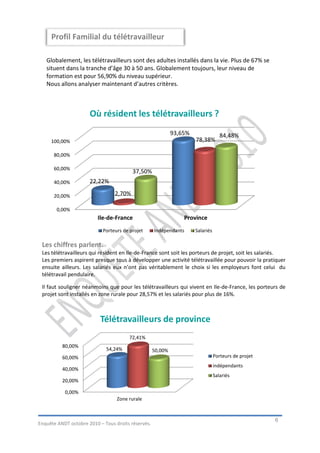 Profil Familial du télétravailleur

   Globalement, les télétravailleurs sont des adultes installés dans la vie. Plus de 67% se
   situent dans la tranche d’âge 30 à 50 ans. Globalement toujours, leur niveau de
   formation est pour 56,90% du niveau supérieur.
   Nous allons analyser maintenant d’autres critères.



                      Où résident les télétravailleurs ?
                                                             93,65%                 84,48%
     100,00%                                                          78,38%

      80,00%

      60,00%
                                         37,50%
      40,00%          22,22%

      20,00%                     2,70%

        0,00%
                         Ile-de-France                           Province
                            Porteurs de projet      Indépendants      Salariés

 Les chiffres parlent.
 Les télétravailleurs qui résident en Ile-de-France sont soit les porteurs de projet, soit les salariés.
 Les premiers aspirent presque tous à développer une activité télétravaillée pour pouvoir la pratiquer
 ensuite ailleurs. Les salariés eux n’ont pas véritablement le choix si les employeurs font celui du
 télétravail pendulaire.

 Il faut souligner néanmoins que pour les télétravailleurs qui vivent en Ile-de-France, les porteurs de
 projet sont installés en zone rurale pour 28,57% et les salariés pour plus de 16%.



                          Télétravailleurs de province
                                       72,41%
          80,00%
                             54,24%                 50,00%
          60,00%                                                                 Porteurs de projet
                                                                                 indépendants
          40,00%
                                                                                 Salariés
          20,00%

           0,00%
                                  Zone rurale


                                                                                                      6
Enquête ANDT octobre 2010 – Tous droits réservés.
 