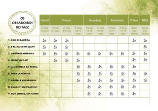 1. pan de landra
2. e ti, xa es do clan?
3. arqueolansbrica
4. quen vive aí?
5. a memoria da pedra
6. wild lansbrica
7. deuses e guerreiros
8. pagas ti ou pago eu?
9. nun chisco, un misto!
OS
OBRADOIROS
DO PACC
Infantil
2º Ciclo
3-6 anos
1º Ciclo
6-7 anos
1º Ciclo
12-14
anos
1º Ciclo
16-17
anos
2º Ciclo
8-9 anos
2º Ciclo
14-16
anos
2º Ciclo
17-18
anos
Nenos
e/ou
adultos
Nenos
e/ou
adultos
3º Ciclo
10-11
anos
Primaria Secundaria Bacharelato P.Xeral NNEE
 