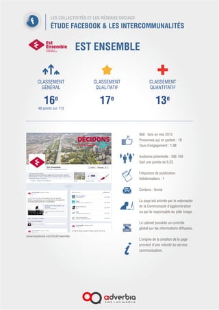 LES COLLECTIVITÉS ET LES RÉSEAUX SOCIAUX
ÉTUDE FACEBOOK & LES INTERCOMMUNALITÉS
GRAND LYON
1 236 fans en mai 2013
Personnes qui en parlent : 49
Taux d’engagement : 3,96
 
Audience potentielle : 1 340 155
Soit une portée de 0,09
 
Fréquence de publication
hebdomadaire : 4
Contenu : fermé
La page est animée par
des personnes du service
communication.
Le cabinet ne possède pas de rôle
de validation et n’intervient pas dans
l’animation de cette page.
L’origine de la création de la page
provient d’une volonté du Service
web.
 
CLASSEMENT
GÉNÉRAL
17e
65 points sur 113
CLASSEMENT
QUALITATIF
10e
CLASSEMENT
QUANTITATIF
11e
www.facebook.com/legrandlyon
 