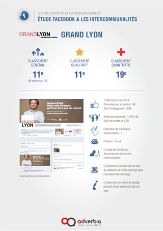 LES COLLECTIVITÉS ET LES RÉSEAUX SOCIAUX
ÉTUDE FACEBOOK & LES INTERCOMMUNALITÉS
GRAND NANCY
1 465 fans en mai 2013
Personnes qui en parlent : 80
Taux d’engagement : 5,46
 
Audience potentielle : 256 966
Soit une portée de 0,57
 
Fréquence de publication
hebdomadaire : 7
Contenu : ouvert
 
CLASSEMENT
GÉNÉRAL
6e
111 points sur 113
CLASSEMENT
QUALITATIF
2e
CLASSEMENT
QUANTITATIF
2e
www.facebook.com/cu.grandnancy
 