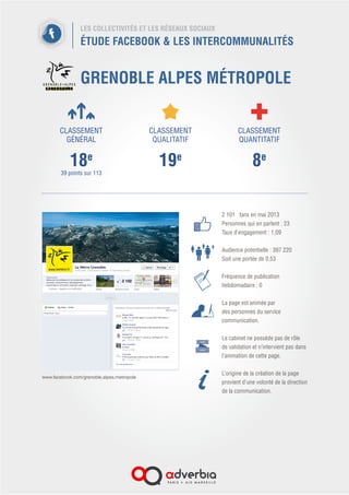 LES COLLECTIVITÉS ET LES RÉSEAUX SOCIAUX
ÉTUDE FACEBOOK & LES INTERCOMMUNALITÉS
LILLE MÉTROPOLE
5 252 fans en mai 2013
Personnes qui en parlent : 110
Taux d’engagement : 2,09
 
Audience potentielle : 1 108 991
Soit une portée de 0,47
 
Fréquence de publication
hebdomadaire : 13
Contenu : fermé
La page est animée par un chargé de
communication.
Le cabinet ne possède pas de rôle
de validation et n’intervient pas dans
l’animation de cette page.
L’origine de la création de la page
provient d’une volonté de la direction
de la communication.
 
CLASSEMENT
GÉNÉRAL
8e
73 points sur 113
CLASSEMENT
QUALITATIF
11e
CLASSEMENT
QUANTITATIF
9e
www.facebook.com/lillemetropolecommunity
 