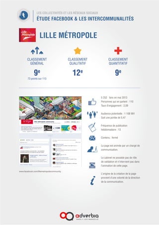 LES COLLECTIVITÉS ET LES RÉSEAUX SOCIAUX
ÉTUDE FACEBOOK & LES INTERCOMMUNALITÉS
MÉTROPOLE (NICE CÔTE D’AZUR)
840 fans en mai 2013
Personnes qui en parlent : 23
Taux d’engagement : 2,74
 
Audience potentielle : 530 016
Soit une portée de 0,16
 
Fréquence de publication
hebdomadaire : 11
Contenu : fermé
CLASSEMENT
GÉNÉRAL
15e
58 points sur 113
CLASSEMENT
QUALITATIF
12e
CLASSEMENT
QUANTITATIF
12e
www.facebook.com/pages/M%C3%A9tropole-Nice-C%C3%B4te-
dAzur/132327240217360?fref=ts
 