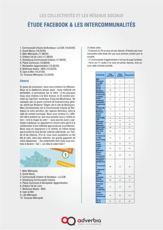 intercos françaises sur Facebook sont donc :
1. Communauté Urbaine de Bordeaux- La CUB (19,03/20)
2. Grand Nancy (18,25/20)
3. Metz Métropole (17,86/20)
4. Orléans Val de Loire (17,48/20)
5. Strasbourg Communauté Urbaine (17,28/20)
6. Plaine Commune (16,89/20)
7. Montpellier Agglomération (16,12/20)
8. Caen la Mer (14,56/20)
9. Toulouse Métropole (12,23/20)
10. Grand Lyon (11,65/20)
Général
En guise de conclusion, nous vous invitons à la réflexion.
Nous ne le répéterons jamais assez : toute méthode est
perfectible, à commencer par la nôtre ! C’est pourquoi
nous vous invitons à la faire évoluer, le 22 octobre pro-
chain au Cap’Com numérique d’Issy-les-Moulineaux. Ne
manquez pas ce grand moment de brainstorming géné-
ral, animé par Benjamin Teitgen (de la ville de Besançon),
Marc Cervennansky (de la Communauté Urbaine de Bor-
deaux) et votre serviteur (de l’agence Adverbia), dans la
salle du conseil municipal. Nous vous invitons à y réflé-
chir dès à présent car, que vous puissiez vous y rendre ou
non – vive la magie du web ! - vous pourrez aussi y par-
ticiper à distance, en apportant en amont votre pierre à la
construction d’une méthode approuvée par la profession.
Nous vous en reparlerons à la rentrée, en même temps
que la sortie du tout dernier volet de cette étude, sur Twit-
ter et les intercos. D’ici là, nous vous souhaitons un bel
été et voici, sans plus attendre, les grands gagnants de
notre classement… Dix collectivités dont nous vous invi-
tons à devenir « fan », car elles le valent bien !
1. Metz Métropole
2. Grand Nancy
3.Communauté Urbaine de Bordeaux- La CUB
4. Strasbourg Communauté Urbaine
5. Montpellier Agglomération
6. Plaine Commune
7. Orléans Val de Loire
8. Caen la Mer
9. Lille Métropole
10. Toulouse Métropole
[1] Notes utiles :
- 9 intercos sur 40 ne nous ont pas répondu. N’hésitez pas à leur
Collectivité Rang
quantitatif
Rang
qualitatif
Rang général
Metz MÈtropole (C.A.2M) 2 3 1
Grand Nancy 6 2 2
CU de Bordeaux 12 1 3
Strasbourg Communauté urbaine 4 5 4
Montpellier Agglomération 1 7 5
Plaine Commune 5 6 6
Orléans Val de Loire 10 4 7
Caen la Mer 3 8 8
Lille Métropole 8 11 9
Toulouse MÈtropole 15 9 10
Grand Lyon 17 10 11
Territoire de la Côte Ouest (TCO) 11 13 12
MÈtropole Nice Côte d'Azur 15 12 12
Artois Comm. 11 16 13
Rouen - Elbeuf - Austreberthe
(C.R.E.A.)
9 18 14
Angers Loire Métropole 14 15 14
Est Ensemble 12 17 15
Perpignan Méditerranée Communauté
d'Agglomération (PMCA)
16 14 15
Rennes Métropole 18 15 16
Grenoble-Alpes-Métropole (La
METRO)
7 19 17
Toulon Provence MÈditerranÈe 13 20 18
Val de Bievre 19 21 19
LES COLLECTIVITÉS ET LES RÉSEAUX SOCIAUX
ÉTUDE FACEBOOK & LES INTERCOMMUNALITÉS
 