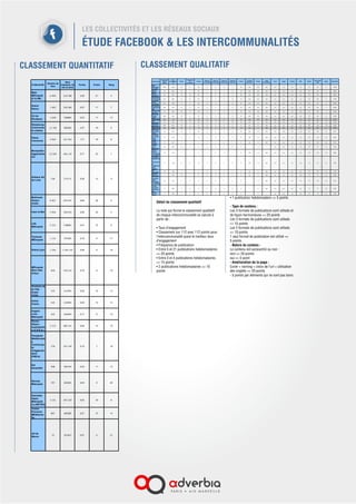 LES COLLECTIVITÉS ET LES RÉSEAUX SOCIAUX
ÉTUDE FACEBOOK & LES INTERCOMMUNALITÉS
CLASSEMENT QUANTITATIF
Collectivité
Nombre
de fans
Nbre
habitants (15
ans et plus)
Portée Points Rang
Metz MÈtropole (C.A.2M) 6 959 210 786 3,30 21 2
Grand Nancy 1 465 256 966 0,57 17 6
CU de Bordeaux 1 638 708880 0,23 11 12
Strasbourg Communauté urbaine 11 100 468386 2,37 19 4
Montpellier Agglomération 23 209 406 139 5,71 23 1
Plaine Commune 4 060 237 403 1,71 18 5
Orléans Val de Loire 758 272172 0,28 13 10
Caen la Mer 5 606 208 835 2,68 20 3
Lille Métropole 5 252 1108991 0,47 15 8
Toulouse MÈtropole 1 132 707000 0,16 8 15
Grand Lyon 1 236 1 340 155 0,09 6 17
Territoire de la Côte Ouest (TCO) 525 212309 0,25 12 11
MÈtropole Nice Côte d'Azur 840 530 016 0,16 8 15
Artois Comm. 525 210000 0,25 12 11
Rouen - Elbeuf - Austreberthe
(C.R.E.A.)
2 213 486 241 0,46 14 9
Angers Loire Métropole 445 264689 0,17 9 14
Est Ensemble 908 396759 0,23 11 12
Perpignan Méditerranée Communauté
d'Agglomération (PMCA)
378 252 104 0,15 7 16
Rennes Métropole 161 365000 0,04 5 18
Grenoble-Alpes-Métropole (La
METRO)
2 101 397 220 0,53 16 7
Toulon Provence MÈditerranÈe 887 424328 0,21 10 13
Val de Bievre 12 201603 0,01 4 19
CLASSEMENT QUALITATIF
Collectivité
Personnes
qui en
parlent
Taux
d'engagement
Points
Fréquence
de
publication
Points
Posts au
format statut
Posts au
format photo
Posts au
format vidéo
Posts au
format liens
Points
Contenu
autocentré *
Points
page
automatique
cover onglet naming URL Points
Nbr points
quali
Rang Note Quali
Metz MÈtropole (C.A.2M) 838 12,04 22 9 20 0 8 0 1 10 non 20 non oui oui oui oui 20 92 1 17,86
Grand Nancy 80 5,46 19 7 20 1 5 1 0 15 non 20 non oui oui oui oui 20 94 2 18,25
CU de Bordeaux 83 5,07 18 18 20 1 8 2 7 20 non 20 non oui oui oui oui 20 98 3 19,03
Strasbourg Communauté urbaine 427 3,85 14 21 20 0 7 5 9 15 non 20 non oui oui oui oui 20 89 4 17,28
Montpellier Agglomération 720 3,10 13 5 20 0 4 1 0 10 non 20 non oui oui oui oui 20 83 5 16,12
Plaine Commune 201 4,95 17 5 20 0 4 1 0 10 non 20 non oui oui oui oui 20 87 6 16,89
Orléans Val de Loire 44 5,80 20 10 20 0 7 2 1 15 non 20 non oui oui oui non 15 90 7 17,48
Caen la Mer 66 1,18 5 6 20 0 4 0 2 10 non 20 non oui oui oui oui 20 75 8 14,56
Lille Métropole 110 2,09 9 13 20 0 3 0 10 10 oui 0 non oui oui oui oui 20 59 9 11,46
Toulouse MÈtropole 265 23,41 23 3 15 0 3 0 0 5 oui 0 non oui oui oui oui 20 63 10 12,23
Grand Lyon 49 3,96 15 4 15 0 2 0 2 10 oui 0 non oui oui oui oui 20 60 11 11,65
Territoire de la Côte Ouest (TCO) 16 3,05 12 2 10 0 0 0 2 5 oui 0 non oui oui oui oui 20 47 12 9,13
MÈtropole Nice Côte d'Azur 23 2,74 11 11 20 0 9 0 2 10 oui 0 non oui non oui non 10 51 12 9,90
Artois Comm. 14 2,67 10 1 5 0 0 0 1 5 oui 0 non oui oui oui oui 20 40 13 7,77
Rouen - Elbeuf - Austreberthe
(C.R.E.A.)
34 1,54 6 1 5 0 0 0 1 5 oui 0 non oui oui oui oui 20 36 14 6,99
Angers Loire Métropole 29 6,52 21 0 0 0 0 0 0 0 - 0 - oui oui oui oui 20 41 14 7,96
Est Ensemble 18 1,98 8 1 5 0 0 0 1 5 oui 0 non oui oui oui oui 20 38 15 7,38
Perpignan Méditerranée Communauté
d'Agglomération (PMCA)
6 1,59 7 4 15 0 4 0 0 5 oui 0 non oui oui oui non 15 42 15 8,16
Rennes Métropole 7 4,35 16 1 5 0 0 0 1 5 oui 0 non oui oui oui non 15 41 16 7,96
Grenoble-Alpes-Métropole (La
METRO)
23 1,09 4 0 0 0 0 0 0 0 - 0 non oui oui oui oui 20 24 17 4,66
Toulon Provence MÈditerranÈe 8 0,90 3 0 0 0 0 0 0 0 - 0 non oui non oui oui 15 18 18 3,50
Val de Bievre 0 0,00 0 0 0 0 0 0 0 0 - 0 - oui non oui non 10 10 19 1,94
1 108 991
Détail du classement qualitatif
La note qui forme le classement qualitatif
de chaque intercommunalité se calcule à
partir de :
• Taux d’engagement
• Classement sur 112 avec 112 points pour
l’intercommunalité ayant le meilleur taux
d’engagement
• Fréquence de publication
• Entre 5 et 21 publications hebdomadaires
=> 20 points
• Entre 3 et 4 publications hebdomadaires
=> 15 points
• 2 publications hebdomadaires => 10
points
• 1 publication hebdomadaire => 5 points
- Type de contenu :
Les 3 formats de publications sont utilisés et
de façon harmonieuse => 20 points
Les 3 formats de publications sont utilisés
=> 15 points
Les 2 formats de publications sont utilisés
=> 10 points
1 seul format de publication est utilisé =>
5 points
- Nature du contenu :
Le contenu est autocentré ou non :
non => 20 points
oui => 0 point
- Amélioration de la page :
Cover + naming + choix de l’url + utilisation
des onglets => 20 points
- 5 points par éléments qui ne sont pas bons
CLASSEMENT GÉNÉRAL
Collectivité
Nombre
de fans
Nbre
habitants (15
ans et plus)
Portée Points Rang
Personnes
qui en
parlent
Taux
d'engagement
Points
Fréquence
de
publication
Points
Posts au
format statut
Posts au
format photo
Posts au
format vidéo
Posts au
format liens
Points
Contenu
autocentré *
Points
page
automatique
cover onglet naming URL Points
Nbr points
quali
Rang
Point
général
Rang Note Quali
Metz MÈtropole (C.A.2M) 6 959 210 786 3,30 21 2 838 12,04 22 9 20 0 8 0 1 10 non 20 non oui oui oui oui 20 92 3 113 1 17,86
Grand Nancy 1 465 256 966 0,57 17 6 80 5,46 19 7 20 1 5 1 0 15 non 20 non oui oui oui oui 20 94 2 111 2 18,25
CU de Bordeaux 1 638 708880 0,23 11 12 83 5,07 18 18 20 1 8 2 7 20 non 20 non oui oui oui oui 20 98 1 109 3 19,03
Strasbourg Communauté urbaine 11 100 468386 2,37 19 4 427 3,85 14 21 20 0 7 5 9 15 non 20 non oui oui oui oui 20 89 5 108 4 17,28
Montpellier Agglomération 23 209 406 139 5,71 23 1 720 3,10 13 5 20 0 4 1 0 10 non 20 non oui oui oui oui 20 83 7 106 5 16,12
Plaine Commune 4 060 237 403 1,71 18 5 201 4,95 17 5 20 0 4 1 0 10 non 20 non oui oui oui oui 20 87 6 105 6 16,89
Orléans Val de Loire 758 272172 0,28 13 10 44 5,80 20 10 20 0 7 2 1 15 non 20 non oui oui oui non 15 90 4 103 7 17,48
Caen la Mer 5 606 208 835 2,68 20 3 66 1,18 5 6 20 0 4 0 2 10 non 20 non oui oui oui oui 20 75 8 95 8 14,56
Lille Métropole 5 252 1108991 0,47 15 8 110 2,09 9 13 20 0 3 0 10 10 oui 0 non oui oui oui oui 20 59 11 74 9 11,46
Toulouse MÈtropole 1 132 707000 0,16 8 15 265 23,41 23 3 15 0 3 0 0 5 oui 0 non oui oui oui oui 20 63 9 71 10 12,23
Grand Lyon 1 236 1 340 155 0,09 6 17 49 3,96 15 4 15 0 2 0 2 10 oui 0 non oui oui oui oui 20 60 10 66 11 11,65
Territoire de la Côte Ouest (TCO) 525 212309 0,25 12 11 16 3,05 12 2 10 0 0 0 2 5 oui 0 non oui oui oui oui 20 47 13 59 12 9,13
MÈtropole Nice Côte d'Azur 840 530 016 0,16 8 15 23 2,74 11 11 20 0 9 0 2 10 oui 0 non oui non oui non 10 51 12 59 12 9,90
Artois Comm. 525 210000 0,25 12 11 14 2,67 10 1 5 0 0 0 1 5 oui 0 non oui oui oui oui 20 40 16 52 13 7,77
Rouen - Elbeuf - Austreberthe
(C.R.E.A.)
2 213 486 241 0,46 14 9 34 1,54 6 1 5 0 0 0 1 5 oui 0 non oui oui oui oui 20 36 18 50 14 6,99
Angers Loire Métropole 445 264689 0,17 9 14 29 6,52 21 0 0 0 0 0 0 0 - 0 - oui oui oui oui 20 41 15 50 14 7,96
Est Ensemble 908 396759 0,23 11 12 18 1,98 8 1 5 0 0 0 1 5 oui 0 non oui oui oui oui 20 38 17 49 15 7,38
Perpignan Méditerranée Communauté
d'Agglomération (PMCA)
378 252 104 0,15 7 16 6 1,59 7 4 15 0 4 0 0 5 oui 0 non oui oui oui non 15 42 14 49 15 8,16
Rennes Métropole 161 365000 0,04 5 18 7 4,35 16 1 5 0 0 0 1 5 oui 0 non oui oui oui non 15 41 15 46 16 7,96
Grenoble-Alpes-Métropole (La METRO) 2 101 397 220 0,53 16 7 23 1,09 4 0 0 0 0 0 0 0 - 0 non oui oui oui oui 20 24 19 40 17 4,66
Toulon Provence MÈditerranÈe 887 424328 0,21 10 13 8 0,90 3 0 0 0 0 0 0 0 - 0 non oui non oui oui 15 18 20 28 18 3,50
Val de Bievre 12 201603 0,01 4 19 0 0,00 0 0 0 0 0 0 0 0 - 0 - oui non oui non 10 10 21 14 19 1,94
 