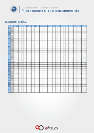 LES COLLECTIVITÉS ET LES RÉSEAUX SOCIAUX
ÉTUDE FACEBOOK & LES INTERCOMMUNALITÉS
ANGERS LOIRE MÉTROPOLE
445 fans en mai 2013
Personnes qui en parlent : 29
Taux d’engagement : 6,52
 
Audience potentielle : 264 689
Soit une portée de 0,17
 
Fréquence de publication
hebdomadaire : 0
La page est animée par un
community manager.
Le cabinet ne possède pas de rôle
de validation et n’intervient pas dans
l’animation de cette page.
L’origine de la création de la page
provient d’une volonté du service
communication.
 
CLASSEMENT
GÉNÉRAL
14e
50 points sur 113
CLASSEMENT
QUALITATIF
15e
CLASSEMENT
QUANTITATIF
14e
www.facebook.com/angersloirevalley
 