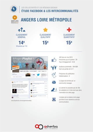 LES COLLECTIVITÉS ET LES RÉSEAUX SOCIAUX
ÉTUDE FACEBOOK & LES INTERCOMMUNALITÉS
COMMUNAUTÉ DE L’ARTOIS
525 fans en mai 2013
Personnes qui en parlent : 14
Taux d’engagement : 2,67
 
Audience potentielle : 210 000
Soit une portée de 0,25
 
Fréquence de publication
hebdomadaire : 1
Contenu : fermé
La page est animée par
des personnes du service
communication.
Le cabinet ne possède pas de rôle
de validation et n’intervient pas dans
l’animation de cette page.
L’origine de la création de la page
provient d’une volonté du service
communication.
 
CLASSEMENT
GÉNÉRAL
11e
51 points sur 113
CLASSEMENT
QUALITATIF
16e
CLASSEMENT
QUANTITATIF
13 e
www.facebook.com/artoiscomm
 
