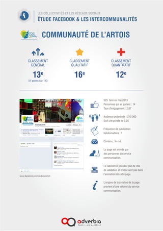 LES COLLECTIVITÉS ET LES RÉSEAUX SOCIAUX
ÉTUDE FACEBOOK & LES INTERCOMMUNALITÉS
CAEN LA MER
5 606 fans en mai 2013
Personnes qui en parlent : 66
Taux d’engagement : 1,18
 
Audience potentielle : 208 835
Soit une portée de 2,68
 
Fréquence de publication
hebdomadaire : 6
Contenu : ouvert
La page est animée un community
manager.
Le cabinet ne possède pas de rôle
de validation et n’intervient pas dans
l’animation de cette page.
L’origine de la création de la page
provient d’une volonté du service
communication.
 
CLASSEMENT
GÉNÉRAL
3e
94 points sur 113
CLASSEMENT
QUALITATIF
8e
CLASSEMENT
QUANTITATIF
8e
www.facebook.com/Caenlamer
 