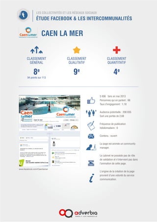 LES COLLECTIVITÉS ET LES RÉSEAUX SOCIAUX
ÉTUDE FACEBOOK & LES INTERCOMMUNALITÉS
LA CREA
2 213 fans en mai 2013
Personnes qui en parlent : 34
Taux d’engagement : 1,54
 
Audience potentielle : 486 241
Soit une portée de 0,46
 
Fréquence de publication
hebdomadaire : 1
Contenu : fermé
La page est animée par deux
journalistes et un chargé de
communication.
Le cabinet possède un rôle de
validation et intervient sur des sujets
politiques sensibles.
L’origine de la création de la page
provient d’une volonté du service
communication.
 
CLASSEMENT
GÉNÉRAL
9e
49 points sur 113
CLASSEMENT
QUALITATIF
18e
CLASSEMENT
QUANTITATIF
14e
www.facebook.com/La.Crea.fb
 