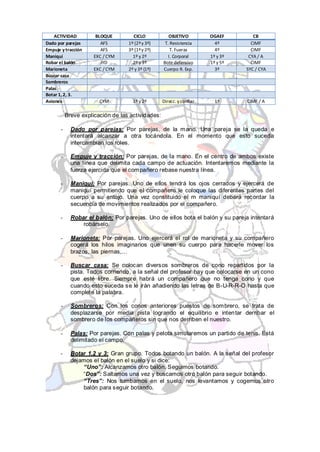 ACTIVIDAD          BLOQUE        CICLO            OBJETIVO         OGAEF        CB
Dado por parejas         AFS       1º (2º y 3º)     T. Resistencia       4º        CIMF
Empuje y tracción        AFS       3º (1º y 2º)        T. Fuerza         4º        CIMF
Maniquí               EXC / CYM      1º y 2º          I. Corporal      1º y 3º    CYA / A
Robar el balón           JYD         2º y 3º       Bote defensivo      1º y 5º     CIMF
Marioneta             EXC / CYM    2º y 3º (1º)    Cuerpo R. Exp.        3º      SYC / CYA
Buscar casa
Sombreros
Palas
Botar 1, 2, 3.
Aviones                 CYM          1º y 2º       Direcc. y confiar     1º      CIMF / A

           Breve explicación de las actividades:

       -     Dado por parejas: Por parejas, de la mano. Una pareja se la queda e
             intentará alcanzar a otra tocándola. En el momento que esto suceda
             intercambian los roles.

       -     Empuje y tracción: Por parejas, de la mano. En el centro de ambos existe
             una línea que delimita cada campo de actuación. Intentaremos mediante la
             fuerza ejercida que el compañero rebase nuestra línea.

       -     Maniquí: Por parejas. Uno de ellos tendrá los ojos cerrados y ejercerá de
             maniquí permitiendo que el compañero le coloque las diferentes partes del
             cuerpo a su antojo. Una vez constituido el m maniquí deberá recordar la
             secuencia de movimientos realizados por el compañero.

       -     Robar el balón: Por parejas. Uno de ellos bota el balón y su pareja intentará
                 robárselo.

       -     Marioneta: Por parejas. Uno ejercerá el rol de marioneta y su compañero
             cogerá los hilos imaginarios que unen su cuerpo para hacerle mover los
             brazos, las piernas,…

       -     Buscar casa: Se colocan diversos sombreros de cono repartidos por la
             pista. Todos corriendo, a la señal del profesor hay que colocarse en un cono
             que esté libre. Siempre habrá un compañero que no tenga cono y que
             cuando esto suceda se le irán añadiendo las letras de B-U-R-R-O hasta que
             complete la palabra.

       -     Sombreros: Con los conos anteriores puestos de sombrero, se trata de
             desplazarse por media pista logrando el equilibrio e inten tar derribar el
             sombrero de los compañeros sin que nos derriben el nuestro.

       -     Palas: Por parejas. Con palas y pelota simularemos un partido de tenis. Está
             delimitado el campo.

       -     Botar 1,2 y 3: Gran grupo. Todos botando un balón. A la señal del profesor
             dejamos el balón en el suelo y si dice:
                 “Uno”: Alcanzamos otro balón. Seguimos botando.
                 “Dos”: Saltamos una vez y buscamos otro balón para seguir botando.
                 “Tres”: Nos tumbamos en el suelo, nos levantamos y cogemos otro
                 balón para seguir botando.
 