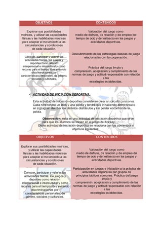 OBJETIVOS                                      CONTENIDOS


     Explorar sus posibilidades                     Valoración del juego como
motrices, y utilizar las capacidades       medio de disfrute, de relación y de empleo del
 físicas y las habilidades motrices        tiempo de ocio y del esfuerzo en los juegos y
 para adaptar el movimiento a las                     actividades deportivas.
    circunstancias y condiciones
         de cada situación.
                                         Descubrimiento de las estrategias básicas de juego
    Conocer, participar y valorar las            relacionadas con la cooperación.
    actividades físicas, los juegos y
         deportes como relación
  interpersonal e intercultural y como
                                                     Práctica del juego limpio y
 recurso para el tiempo libre evitando
          discriminaciones por
                                           comprensión, aceptación y cumplimiento de las
características personales, de género,   normas de juego y actitud responsable con relación
          sociales y culturales.                                a las
                                                     estrategias establecidas.



       ACTIVIDAD DE INICIACIÓN DEPORTIVA:

         Esta actividad de iniciación deportiva consiste en crear un circuito con conos.
         Cada niño tendrá un stick y una pelota y tendrá que ir haciendo dicho circuito
         en zigzag sin derribar los distintos obstáculos y sin perder el control de la
         pelota.

                 Observación: ésta es una actividad de iniciación deportiva que sirve
                 para que los alumnos se inicien en el juego del hockey.
              Dicho actividad de iniciación deportiva se relaciona con los contenidos y
                                         objetivos siguientes:

            OBJETIVOS                                      CONTENIDOS


Explorar sus posibilidades motrices,
      y utilizar las capacidades                     Valoración del juego como
 físicas y las habilidades motrices         medio de disfrute, de relación y de empleo del
 para adaptar el movimiento a las           tiempo de ocio y del esfuerzo en los juegos y
    circunstancias y condiciones                       actividades deportivas.
          de cada situación.
                                         Participación en juegos e iniciación a la práctica de
   Conocer, participar y valorar las             actividades deportivas por grupos de
   actividades físicas, los juegos y       principios tácticos comunes. Práctica del juego
       deportes como relación                                    limpio y
 interpersonal e intercultural y como      comprensión, aceptación y cumplimiento de las
recurso para el tiempo libre evitando    normas de juego y actitud responsable con relación
         discriminaciones por                                      a las
    características personales, de                      estrategias establecidas .
     género, sociales y culturales.
 