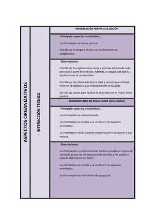 INFORMACIÓN PREVIA A LA ACCIÓN

                                                   Principales aspectos a considerar…

                                               -   La información es clara y precisa.

                                               -   El profesor se asegura de que sus explicaciones se
                                                   comprenden.

                                                   Observaciones:

                                               -   El profesor da explicaciones claras y precisas al inicio de c ada
                                                   actividad o parte de la sesión. Además, se asegura de que sus
                                                   explicaciones se comprendan.

                                               -   El profesor les informa de forma clara y sencilla qué utilidad
ASPECTOS ORGANIZATIVOS




                                                   tiene en la práctica la actividad que están realizando.

                                               -   Dar ciertas pautas para realizar la actividad con el mayor éxito
                         INTERACCIÓN TÉCNICA




                                                   posible.
                                                           CONOCIMIENTO DE RESULTADOS (de la acción)

                                                   Principales aspectos a considerar…

                                               -   La información es individualizada.

                                               -   La información es concisa y se centra en los aspectos
                                                   prioritarios.

                                               -   La información ayuda a tomar conciencia de la ejecución y a su
                                                   mejora.

                                                   Observaciones:

                                               -   La información y aclaraciones del profesor ayudan a mejorar la
                                                   actividad ya que les da explicaciones sencillas y les explica y
                                                   expone claramente sus fallos.

                                               -   La información es concisa y se centra en los aspectos
                                                   prioritarios.

                                               -   La información es individualizada y/o grupal.
 