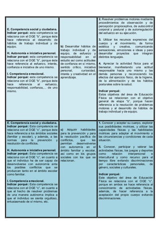 2. Resolver problemas motores mediante
                                                                        procedimientos de observación y de
                                                                        percepción propioceptiva, de autocontrol
E. Competencia social y ciudadana.                                      corporal y postural y de autorregulación
Indicar porqué: esta competencia se                                     del esfuerzo en su ejecución.
relaciona con el OGE “b”, porque éste
hace referencia al desarrollo de                                        3. Utilizar los recursos expresivos del
hábitos de trabajo individual y de                                      cuerpo y el movimiento, de forma
equipo.                                  b) Desarrollar hábitos de      estética     y  creativa,  comunicando
                                         trabajo individual y de        sensaciones, emociones e ideas y para
H. Autonomía e iniciativa personal.      equipo, de esfuerzo y          desarrollar proyectos que integren
Indicar porqué: esta competencia se      responsabilidad     en    el   distintos lenguajes.
relac iona con el OGE “b”, porque éste   estudio así como actitudes
hace referencia al esfuerzo, interés,    de confianza en sí mismo,      4. Apreciar la actividad física para el
confianza e iniciativa de uno mismo.     sentido crítico, iniciativa    bienestar, manifestando una actitud
                                         personal,        curiosidad,   responsable hacia uno mismo y las
I. Competencia e mocional.               interés y creatividad en el    demás personas y reconociendo los
Indicar porqué: esta competencia se      aprendizaje.                   efectos del ejercicio físico, de la higiene,
relaciona con el OGE “b”, porque éste                                   de la alimentación y de los hábitos
hace     referencia    al   esfuerzo,                                   posturales sobre la salud.
responsabilidad, confianza,… de uno
mismo.                                                                  Indicar porqué:
                                                                        Estos objetivos del área de Educación
                                                                        Física se relacionan con el objetivo
                                                                        general de etapa “b”, porque hacen
                                                                        referencia a la resolución de problemas
                                                                        motores y al desarrollo de hábitos de
                                                                        trabajo individual y de equipo.


E. Competencia social y ciudadana.                                      1. Conocer y aceptar su cuerpo, explorar
Indicar porqué : Esta competencia se                                    sus posibilidades motrices, y utilizar las
relaciona con el OGE “c”, porque éste    c) Adquirir habilidades        capacidades físicas y las habilidades
hace referencia a los ámbitos sociales   para la prevención y para      motrices para adaptar el movimiento a
(familiar y escolar), y además, a las    la resolución pacífica de      las circunstancias y condiciones de cada
normas para la prevención y              conflictos,    que     les     situación.
resolución de conflictos.                permitan    desenvolverse
                                         con autonomía en el            5. Conocer, participar y valorar las
H. Autonomía e iniciativa personal.      ámbito familiar y escolar,     actividades físicas, los juegos y deportes
Indicar porqué : Esta competencia se     así como en los grupos         como       relación     interpersonal    e
relaciona con el OGE “c”, en cuanto a    sociales con los que se        intercultural y como recurso para el
que el individuo ha de ser capaz de      relacionan.                    tiempo libre evitando discriminaciones
desenvolverse con autonomía ante                                        por características personales, de
los posibles conflictos que se                                          género, sociales y culturales.
produzcan tanto en el ámbito escolar
como familiar.                                                          Indicar porqué:
                                                                        Este objetivo del área de Educación
I. Competencia e mocional.                                              Física se relaciona con el OGE “c”,
Indicar porqué : Esta competencia se                                    porque en ambos se hace referencia al
relaciona con el OGE “c”, en cuanto a                                   conocimiento de actividades físicas,
que el hecho de resolver problemas                                      además, de hacer referencia a la
de una manera autónoma implica a                                        aceptación del propio cuerpo evitando
que el individuo se sienta orgulloso,                                   discriminaciones.
entusiasmado de sí mismo, etc.
 