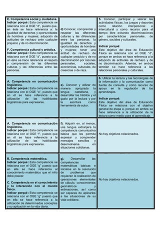 E. Competencia social y ciudadana.                                      5. Conocer, participar y valorar las
Indicar porqué : Esta competencia se                                    actividades físicas, los juegos y deportes
relaciona con el OGE “d”, puesto que,                                   como       relación     interpersonal    e
en éste se hace referencia a: la         d) Conocer, comprender y       intercultural y como recurso para el
igualdad de derechos y oportunidades     respetar las diferentes        tiempo libre evitando discriminaciones
de hombres y mujeres; adopción de        culturas y las diferencias     por características personales, de
actitudes de rechazo ante cualquier      entre las personas, la         género, sociales y culturales.
prejuicio y de no discriminación.        igualdad de derechos y
                                         oportunidades de hombres       Indicar porqué:
F. Competencia cultural y artística.     y mujeres; tener una           Este objetivo del área de Educación
Indicar porqué : Esta competencia se     actitud de rechazo de          Física se relaciona con el OGE “d”,
relaciona con el OGE “d”, puesto que,    cualquier prejuicio y de no    porque en ambos se hace referencia a la
en éste se hace referencia al respeto    discriminación por razones     adopción de actitudes de rechazo y de
y comprensión de las diferentes          personales,        sociales,   no discriminación. Además, en ambos
culturas y las diferencias entre las     económicas, culturales, de     también se hace referencia a las
personas.                                creencias o de raza.           relaciones personales y culturales.

                                                                        6. Utilizar la lectura y las tecnologías de
A. Competencia en comunicación                                          la información y la comunicación como
lingüística.                             e). Conocer y utilizar de      fuente de consulta y como recurso de
Indicar porqué : Esta competencia se     manera      apropiada     la   apoyo en la regulación de los
relaciona con el OGE “e”, puesto que     lengua     castellana,     y   aprendizajes.
en él se hace referencia a la            desarrollar los hábitos y el
utilización    de    las   habilidades   gusto por la lectura y por     Indicar porqué:
lingüísticas para expresarse.            la     escritura      como     Este objetivo del área de Educación
                                         herramienta de autor.          Física se relaciona con el objetivo
                                                                        general de etapa e, porque en ambos se
                                                                        hace referencia a la utilización de la
                                                                        lectura como medio para el aprendizaje.

A. Competencia en comunicación           f). Adquirir en, al menos,
lingüística.                             una lengua extranjera la
Indicar porqué : Esta competencia se     competencia comunicativa
relaciona con el OGE “f”, puesto que     básica que les permita         No hay objetivos relacionados.
en él se hace referencia a la            expresar y comprender
utilización    de    las   habilidades   mensajes      sencillos  y
lingüísticas para expresarse.            desenvolverse           en
                                         situaciones cotidianas.


B. Competencia mate mática.              g).      Desarrollar     las
Indicar porqué : Esta competencia se     competencias
relaciona con el OGE “g” puesto que      matemáticas básicas e
en ella se hace referencia al            iniciarse en la resolución
conocimiento matemático que el niño      de      problemas       que
debe poseer.                             requieran la realización de
                                         operaciones elementales        No hay objetivos relacionados.
C. Competencia en el conocimiento        de cálculo, conocimientos
y la interacción con el mundo            geométricos                y
físico.                                  estimaciones, así como
Indicar porqué : Esta competencia se     ser capaces de aplicarlos
relaciona con el OGE “g” puesto que      a las situaciones de su
en ella se hace referencia a la          vida cotidiana.
utilización de determinados conceptos
y su aplicación en la vida diaria.
 