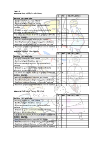Tabla 2.
Alumna: Araceli Muñoz Gutiérrez.
                                                            SI   NO   OBSERVACIONES
FASE DE PREPARACIÓN:
- Los pies forman una base estable                          X
- Existe una ligera flexión de piernas                      X
- El tronco se mantiene recto, ligeramente hacia            X
delante
- El balón se agarra correctamente (delante de la           X
pierna de la mano de golpeo)
- La acción del armado de brazo de golpeo es correcta       X
FASE DE GOLPEO:
- Realiza un movimiento continuo, sin tirones               X
- Coordina la extensión de piernas y golpeo de brazos       X
- Realiza el golpe con la mano en forma de “cuchara”             X
- Realiza el golpeo dirigiendo el brazo hacia el objetivo   X

Alumna: Sandra Viller Gómez
                                                            SI   NO   OBSERVACIONES
FASE DE PREPARACIÓN:
- Los pies forman una base estable                          X
- Existe una ligera flexión de piernas                      X
- El tronco se mantiene recto, ligeramente hacia                 X
delante
- El balón se agarra correctamente (delante de la           X
pierna de la mano de golpeo)
- La acción del armado de brazo de golpeo es correcta            X
FASE DE GOLPEO:
- Realiza un movimiento continuo, sin tirones               X
- Coordina la extensión de piernas y golpeo de brazos       X
- Realiza el golpe con la mano en forma de “cuchara”        X
- Realiza el golpeo dirigiendo el brazo hacia el objetivo   X


Alumna: Aránzazu Vargas Sánchez

                                                            SI   NO   OBSERVACIONES
FASE DE PREPARACIÓN:
- Los pies forman una base estable                          X
- Existe una ligera flexión de piernas                      X
- El tronco se mantiene recto, ligeramente hacia                 X
delante
- El balón se agarra correctamente (delante de la                X
pierna de la mano de golpeo)
- La acción del armado de brazo de golpeo es correcta       X
FASE DE GOLPEO:
- Realiza un movimiento continuo, sin tirones               X
- Coordina la extensión de piernas y golpeo de brazos       X
- Realiza el golpe con la mano en forma de “cuchara”        X
- Realiza el golpeo dirigiendo el brazo hacia el objetivo   X
 