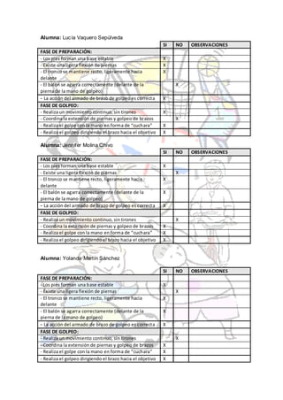 Alumna: Lucía Vaquero Sepúlveda
                                                            SI   NO   OBSERVACIONES
FASE DE PREPARACIÓN:
- Los pies forman una base estable                          X
- Existe una ligera flexión de piernas                      X
- El tronco se mantiene recto, ligeramente hacia            X
delante
- El balón se agarra correctamente (delante de la                X
pierna de la mano de golpeo)
- La acción del armado de brazo de golpeo es correcta       X
FASE DE GOLPEO:
- Realiza un movimiento continuo, sin tirones               X
- Coordina la extensión de piernas y golpeo de brazos            X
- Realiza el golpe con la mano en forma de “cuchara”        X
- Realiza el golpeo dirigiendo el brazo hacia el objetivo   X

Alumna: Jennifer Molina Chivo
                                                            SI   NO   OBSERVACIONES
FASE DE PREPARACIÓN:
- Los pies forman una base estable                          X
- Existe una ligera flexión de piernas                           X
- El tronco se mantiene recto, ligeramente hacia            X
delante
- El balón se agarra correctamente (delante de la           X
pierna de la mano de golpeo)
- La acción del armado de brazo de golpeo es correcta       X
FASE DE GOLPEO:
- Realiza un movimiento continuo, sin tirones                    X
- Coordina la extensión de piernas y golpeo de brazos       X
- Realiza el golpe con la mano en forma de “cuchara”        X
- Realiza el golpeo dirigiendo el brazo hacia el objetivo   X


Alumna: Yolanda Martín Sánchez

                                                            SI   NO   OBSERVACIONES
FASE DE PREPARACIÓN:
- Los pies forman una base estable                          X
- Existe una ligera flexión de piernas                           X
- El tronco se mantiene recto, ligeramente hacia            X
delante
- El balón se agarra correctamente (delante de la           X
pierna de la mano de golpeo)
- La acción del armado de brazo de golpeo es correcta       X
FASE DE GOLPEO:
- Realiza un movimiento continuo, sin tirones                    X
- Coordina la extensión de piernas y golpeo de brazos       X
- Realiza el golpe con la mano en forma de “cuchara”        X
- Realiza el golpeo dirigiendo el brazo hacia el objetivo   X
 