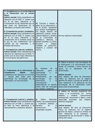 C. Competencia en el conocimiento
y la interacción con el mundo
físico.
Indicar porqué : Esta competencia se
relaciona con el OGE “h” puesto que
en él se hace referencia a la
comprensión de las relaciones que se    h). Conocer y valorar a
dan entre los fenómenos de la           partir de la observación y
naturaleza y la acción del hombre.      de la acción, adoptando
                                        una actitud investigadora,
E. Competencia social y ciudadana.      los rasgos básicos del
Indicar porqué : Esta competencia se    patrimonio natural, social,
relaciona con el OGE “h” puesto que     cultural histórico y artístico   No hay objetivos relacionados.
en él se hace referencia a la           de la Comunidad de
comprensión de la realidad social en    Castilla-La Mancha, el
la que se vive, colaborando con el      Estado español y la Unión
cuidado de los materiales y la          Europea        y     adoptar
limpieza del entorno.                   medidas de protección,
                                        respecto y cuidado del
F. Competencia cultural y artística.    mismo.
Indicar porqué : Esta competencia se
relaciona se relaciona con el OGE “h”
puesto que en él se hace referencia a
la conservación del patrimonio.

                                                                         6. Utilizar la lectura y las tecnologías de
                                                                         la información y la comunicación como
                                                                         fuente de consulta y como recurso de
                                        i).    Iniciarse    en    la     apoyo en la regulación de los
D. Tratamiento de la información y      utilización,     para     el     aprendizajes.
competencia         digital.    Esta    aprendizaje        y      la
competencia se relaciona con el OGE     comunicación                     Indicar porqué:
“i”, porque éste utiliza para el        interpersonal,     de   las      Este objetivo del área de Educación
aprendizaje las tecnologías de la       tecnologías       de      la     Física se relaciona con el objetivo
información y la comunicación.          información        y      la     general de etapa i, porque en ambos se
                                        comunicación                     hace referencia a la utilización de las
                                        desarrollando un espíritu        tecnologías de la información como
                                        crítico ante los mensajes        apoyo para el aprendizaje.
                                        que reciben y elaboran.
                                                                         3. Utilizar los recursos expresivos del
                                                                         cuerpo y el movimiento, de        forma
                                                                         estética     y  creativa,  comunicando
                                                                         sensaciones, emociones e ideas y para
F. Competencia cultural y artística.    j).    Utilizar  diferentes      desarrollar proyectos que integren
Indicar porqué : Esta competencia se    medios de representación         distintos lenguajes
relaciona con el OGE “j”, puesto que,   y expresión artística e
en éste se hace referencia a la         iniciarse       en        la     Indicar porqué:
representación y expresión artística.   construcción             de      Este objetivo del área de Educación
                                        propuestas visuales.             Física se relaciona con el objetivo
                                                                         general de etapa j, porque en ambos se
                                                                         hace referencia a la expresión y
                                                                         representación de emociones e ideas a
                                                                         través del cuerpo.
 