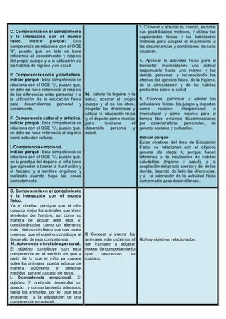 1. Conocer y aceptar su cuerpo, explorar
C. Competencia en el conocimiento                                          sus posibilidades motrices, y utilizar las
y la interacción con el mundo                                              capacidades físicas y las habilidades
físico.    Indicar    porqué :     Esta                                    motrices para adaptar el movimiento a
competencia se relaciona con el OGE                                        las circunstancias y condiciones de cada
“k”, puesto que, en éste se hace                                           situación.
referencia al conocimiento y respeto
del propio cuerpo y a la utilización de                                    4. Apreciar la actividad fís ica para el
los hábitos de higiene y de salud.                                         bienestar, manifestando una actitud
                                                                           responsable hacia uno mismo y las
E. Competencia social y ciudadana.                                         demás personas y reconociendo los
Indicar porqué : Esta competencia se                                       efectos del ejercicio físico, de la higiene,
relaciona con el OGE “k”, puesto que,                                      de la alimentación y de los hábitos
en éste se hace referencia al respeto                                      posturales sobre la salud.
de las diferencias entre personas y a      k). Valorar la higiene y la
la utilización de la educación física      salud, aceptar el propio        5. Conocer, participar y valorar las
para desarrollarnos      personal   y      cuerpo y el de los otros,       actividades físicas, los juegos y deportes
socialmente.                               respetar las diferencias y      como       relación     interpersonal    e
                                           utilizar la educación física    intercultural y como recurso para el
F. Competencia cultural y artística.       y el deporte como medios        tiempo libre evitando discriminaciones
Indicar porqué : Esta competencia se       para        favorecer      el   por características personales, de
relaciona con el OGE “k”, puesto que,      desarrollo     personal     y   género, sociales y culturales.
en éste se hace referencia al deporte      social.
como actividad cultural.                                                   Indicar porqué:
                                                                           Estos objetivos del área de Educación
I. Competencia e mocional.                                                 Física se relacionan con el objetivo
Indicar porqué : Esta competencia se                                       general de etapa k, porque hacen
relaciona con el OGE “k”, puesto que,                                      referencia a la inculcación de hábitos
en la práctica del deporte el niño tiene                                   saludables (higiene y salud), a la
que aprender a tolerar la frustración y                                    aceptación del propio cuerpo y del de los
el fracaso, y a sentirse orgulloso y                                       demás, dejando de lado las diferencias,
realizado cuando haga las cosas                                            y a la valoración de la actividad física
correctamente.                                                             como medio para desarrollarnos.

C. Competencia en el conocimiento
y la interacción con el mundo
físico.
Ya el objetivo persigue que el niño
conozca mejor los animales que viven
alrededor del hombre, así como su
manera de actuar ante ellos y,
considerándolos como un elemento
más del mundo físico que nos rodea
creemos que el objetivo contribuye al      l) Conocer y valorar los
desarrollo de esta competencia.            animales más próximos al        No hay objetivos relacionados.
 H. Autonomía e iniciativa personal.       ser humano y adoptar
El objetivo contribuye con esta            modos de comportamiento
competencia en el sentido de que a         que     favorezcan    su
partir de lo que el niño ya conoce         cuidado.
sobre los animales pueda adoptar de
manera      autónoma    y    personal
medidas para el cuidado de estos.
I. Competencia e mocional. El
objetivo “i” pretende desarrollar un
aprecio y comportamiento adecuado
hacia los animales, por lo que está
ayudando a la adquisición de una
competencia emocional.
 