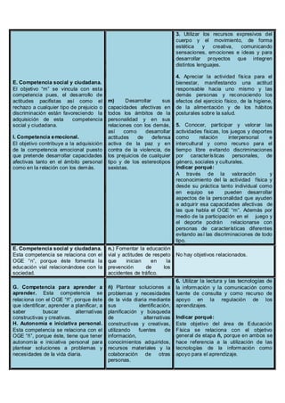 3. Utilizar los recursos expresivos del
                                                                            cuerpo y el movimiento, de forma
                                                                            estética     y  creativa,  comunicando
                                                                            sensaciones, emociones e ideas y para
                                                                            desarrollar proyectos que integren
                                                                            distintos lenguajes.

                                                                            4. Apreciar la actividad física para el
E. Competencia social y ciudadana.                                          bienestar, manifestando una actitud
El objetivo “m” se vincula con esta                                         responsable hacia uno mismo y las
competencia pues, el desarrollo de                                          demás personas y reconociendo los
actitudes pacifistas así como el            m)      Desarrollar     sus     efectos del ejercicio físico, de la higiene,
rechazo a cualquier tipo de prejuicio o     capacidades afectivas en        de la alimentación y de los hábitos
discriminación están favoreciendo la        todos los ámbitos de la         posturales sobre la salud.
adquisición de esta       competencia       personalidad y en sus
social y ciudadana.                         relaciones con los demás,       5. Conocer, participar y valorar las
                                            así    como      desarrollar    actividades físicas, los juegos y deportes
I. Competencia e mocional.                  actitudes     de    defensa     como       relación     interpersonal    e
El objetivo contribuye a la adquisición     activa de la paz y en           intercultural y como recurso para el
de la competencia emocional puesto          contra de la violencia, de      tiempo libre evitando discriminaciones
que pretende desarrollar capacidades        los prejuicios de cualquier     por características personales, de
afectivas tanto en el ámbito personal       tipo y de los estereotipos      género, sociales y culturales.
como en la relación con los demás.          sexistas.                       Indicar porqué:
                                                                            A través de la valoración                y
                                                                            reconocimiento del la actividad física y
                                                                            desde su práctica tanto individual como
                                                                            en equipo se           pueden desarrollar
                                                                            aspectos de la personalidad que ayuden
                                                                            a adquirir esa capacidades afectivas de
                                                                            las que habla el OGE “m”. Además por
                                                                            medio de la participación en el juego y
                                                                            el deporte podrán        relacionarse con
                                                                            personas de características diferentes
                                                                            evitando así las discriminaciones de todo
                                                                            tipo.
E. Competencia social y ciudadana.          n.) Fomentar la educación
Esta competencia se relaciona con el        vial y actitudes de respeto     No hay objetivos relacionados.
OGE “n”, porque éste fomenta la             que      inician   en     la
educación vial relacionándose con la        prevención       de     los
sociedad.                                   accidentes de tráfico.
                                                                            6. Utilizar la lectura y las tecnologías de
G. Competencia para aprender a              ñ) Plantear soluciones a        la información y la comunicación como
aprender. Esta competencia se               problemas y necesidades         fuente de consulta y como recurso de
relaciona con el OGE “ñ”, porque éste       de la vida diaria mediante      apoyo en la regulación de los
que identificar, aprender a planificar, a   sus           identificación,   aprendizajes.
saber         buscar        alternativas    planificación y búsqueda
constructivas y creativas.                  de              alternativas    Indicar porqué:
H. Autonomía e iniciativa personal.         constructivas y creativas,      Este objetivo del área de Educación
Esta competencia se relaciona con el        utilizando    fuentes     de    Física se relaciona con el objetivo
OGE “ñ”, porque éste, tiene que tener       información,                    general de etapa ñ, porque en ambos se
autonomía e iniciativa personal para        conocimientos adquiridos,       hace referencia a la utilización de las
plantear soluciones a problemas y           recursos materiales y la        tecnologías de la información como
necesidades de la vida diaria.              colaboración de otras           apoyo para el aprendizaje.
                                            personas.
 
