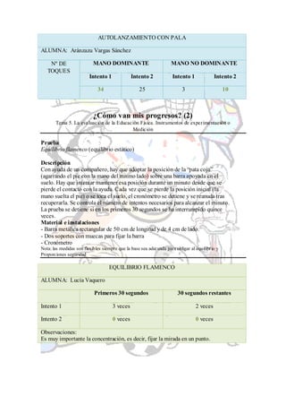 AUTOLANZAMIENTO CON PALA

ALUMNA: Aránzazu Vargas Sánchez

    Nº DE                  MANO DOMINANTE                           MANO NO DOMINANTE
   TOQUES
                         Intento 1             Intento 2            Intento 1              Intento 2

                             34                    25                    3                      10



                           ¿Cómo van mis progresos? (2)
       Tema 5. La evaluación de la Educación Física. Instrumentos de experimentación o
                                         Medición

Prueba
Equilibrio flamenco (equilibrio estático)

Descripción
Con ayuda de un compañero, hay que adoptar la posición de la “pata coja”
(agarrando el pie con la mano del mismo lado) sobre una barra apoyada en el
suelo. Hay que intentar mantener esa posición durante un minuto desde que se
pierde el contacto con la ayuda. Cada vez que se pierde la posición inicial (la
mano suelta el pie) o se toca el suelo, el cronómetro se detiene y se reanuda tras
recuperarla. Se controla el número de intentos necesarios para alcanzar el minuto.
La prueba se detiene si en los primeros 30 segundos se ha interrumpido quince
veces.
Material e instalaciones
- Barra metálica rectangular de 50 cm de longitud y de 4 cm de lado.
- Dos soportes con muecas para fijar la barra
- Cronómetro
Nota: las medidas son flexibles siempre que la base sea adecuada para obligar al equilibrio y
Proporciones seguridad

                                   EQUILIBRIO FLAMENCO

ALUMNA: Lucía Vaquero

                           Primeros 30 segundos                        30 segundos restantes

Intento 1                            3 veces                                     2 veces

Intento 2                            0 veces                                     0 veces

Observaciones:
Es muy importante la concentración, es decir, fijar la mirada en un punto.
 