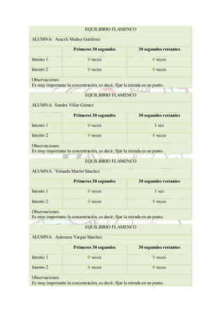 EQUILIBRIO FLAMENCO

ALUMNA: Araceli Muñoz Gutiérrez

                       Primeros 30 segundos                30 segundos restantes

Intento 1                      0 veces                             0 veces

Intento 2                      0 veces                             0 veces

Observaciones:
Es muy importante la concentración, es decir, fijar la mirada en un punto.

                             EQUILIBRIO FLAMENCO

ALUMNA: Sandra Viller Gómez

                       Primeros 30 segundos                30 segundos restantes

Intento 1                      0 veces                              1 vez

Intento 2                      0 veces                             0 veces

Observaciones:
Es muy importante la concentración, es decir, fijar la mirada en un punto.

                             EQUILIBRIO FLAMENCO

ALUMNA: Yolanda Martín Sánchez

                       Primeros 30 segundos                30 segundos restantes

Intento 1                      0 veces                              1 vez

Intento 2                      0 veces                             0 veces

Observaciones:
Es muy importante la concentración, es decir, fijar la mirada en un punto.

                             EQUILIBRIO FLAMENCO

ALUMNA: Aránzazu Vargas Sánchez

                       Primeros 30 segundos                30 segundos restantes

Intento 1                      0 veces                             0 veces

Intento 2                      0 veces                             0 veces

Observaciones:
Es muy importante la concentración, es decir, fijar la mirada en un punto.
 