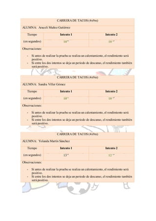 CARRERA DE TACOS (4x9m)

ALUMNA: Araceli Muñoz Gutiérrez

   Tiempo                    Intento 1                           Intento 2

(en segundos)                   10‟‟                                10 „‟

Observaciones:

   -   Si antes de realizar la prueba se realiza un calentamiento, el rendimiento será
       positivo.
   -   Si entre los dos intentos se deja un periodo de descanso, el rendimiento también
       será positivo.


                           CARRERA DE TACOS (4x9m)

ALUMNA: Sandra Viller Gómez

   Tiempo                    Intento 1                           Intento 2

(en segundos)                   10’’                                10 „‟

Observaciones:

   -   Si antes de realizar la prueba se realiza un calentamiento, el rendimiento será
       positivo.
   -   Si entre los dos intentos se deja un periodo de descanso, el rendimiento también
       será positivo.


                           CARRERA DE TACOS (4x9m)

ALUMNA: Yolanda Martín Sánchez

   Tiempo                    Intento 1                           Intento 2

(en segundos)                   13‟‟                                12 „‟

Observaciones:

   -   Si antes de realizar la prueba se realiza un calentamiento, el rendimiento será
       positivo.
   -   Si entre los dos intentos se deja un periodo de descanso, el rendimiento también
       será positivo.
 
