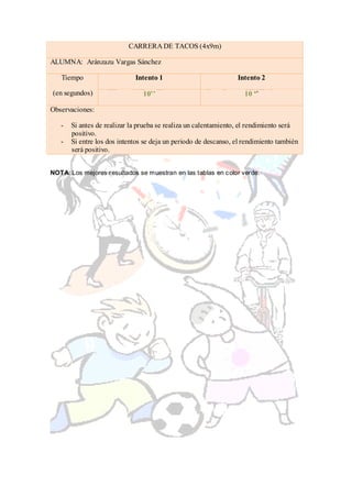 CARRERA DE TACOS (4x9m)

ALUMNA: Aránzazu Vargas Sánchez

   Tiempo                    Intento 1                           Intento 2

(en segundos)                   10’’                                10 „‟

Observaciones:

   -   Si antes de realizar la prueba se realiza un calentamiento, el rendimiento será
       positivo.
   -   Si entre los dos intentos se deja un periodo de descanso, el rendimiento también
       será positivo.


NOTA: Los mejores resultados se muestran en las tablas en color verde.
 