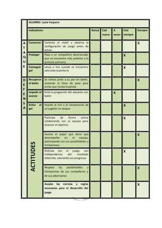 ALUMNO: Lucía Vaquero

    Indicadores                                              Nunca   Casi    A       Casi      Siempre
                                                                     nunca   veces   siempre


A   Conservar         Controla el móvil y observa la                                           X
                      configuración de juego antes de
T
                      actuar
A
    Proteger          Pasa a un compañero desmarcado                                 X
Q                     que se encuentre más próximo a la
U                     portería contraria
E   Conseguir         Lanza o tira cuando se encuentra                               X
    gol               solo ante la portería


D   Recuperar         Se coloca junto a su par sin balón,                                      X
    el balón          cortando la línea de pase para
E                     evitar que reciba la pelota
F
    Impedir el        Evita la progresión del atacante con                   X
E   avance            balón
N
S   Evitar       el   Impide el tiro o el lanzamiento de                             X
A   gol               un jugador en ataque


                      Participa    de      forma activa                              X
                      colaborando con su equipo para
                      alcanzar el objetivo


                      Asume el papel que tiene que                                             X
                      desempeñar      en    el     equipo,
                      participando con sus posibilidades y
     ACTITUDES




                      limitaciones
                      Disfruta con el juego, con                                     X
                      independencia     del     resultado
                      obtenido, valorando sus progresos


                      Respeta     las    posibilidades y                                       X
                      limitaciones de sus compañeros y
                      de sus adversarios

                      Acepta las normas y reglas                                               X
                      necesarias para el desarrollo del
                      juego
 
