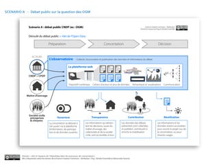 SCENARIO A - Débat public sur la question des OGM



                Scénario A : débat public CNDP (ex : OGM)                                                                                                            Licence Creative Commons - Attribution
                                                                                                                                                                Armel Le Coz pour la Fing et Décider Ensemble


                Déroulé du débat public + rôle de l’Open Data

                                        Préparation                                                            Concertation                                                            Décision


                    ACTEURS
                                        L’observatoire                 - Collecte, structuration et publication des données et informations du débat

                                                               La plateforme web                        cahier
                                                                                                        d’acteur
                                                                                                                     cahier
                                                                                                                     d’acteur
                                                                                                                                  cahier
                                                                                                                                  d’acteur




                                                                                                                                                                         1        3
                                                                                                                                                                              2


                CNDP > CPDP                                                                           Données      Données      Données




                                                                Dispositif numérique        Cahiers d’acteurs et jeux de données                       Sémantique et visualisations           Communication



              Maître d’ouvrage
                                                                                                                                                                                                Données




                 Société civile
                  entreprises                     Ouverture                               Transparence                                             Contribution                               Réutilisation
                  & citoyens
                                        La concertation se déroule à               Les informations qui alimen-                              Les données des débats                   Les informations et les
                                        ciel ouvert via la plateforme              tent les décisions, issues du                             présentiels sont collectées              données restent accessibles
                                        d’information, de participa-               maître d’ouvrage, des                                     et publiées, contribuant à               pour nourrir le projet issu de
                                        tion et de données ouvertes                collectivités et de la société                            enrichir la mobilisation                 la concertation, ou pour
                                                                                   civile, sont accessibles à tous                                                                    d’autres usages




         Dossier « rôle et impacts de l’OpenData dans les processus de concertation »
         Mis à disposition selon les termes de la licence Creative Commons - Attribution : Fing , Décider Ensemble et Démocratie Ouverte
 