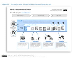 SCENARIO B - Concertation autour de l’opportunité d’un tramway à Menton-Les-Jolis



                 Scénario B : débat public local (ex : tramway)                                                                                              Licence Creative Commons - Attribution
                                                                                                                                                        Armel Le Coz pour la Fing et Décider Ensemble


                 Déroulé du débat public + rôle de l’Open Data

                                         Préparation                                                      Concertation                                                         Décision


                     ACTEURS
                                          InfoLab          - Co-production, Co-analyse et Réutilisation des données et informations du débat
                                                           - Médiation, formation et animation autour de ces données et informations


                                                                Cartographie collaborative

                  Société civile
                                                                Ressourcerie                          Données                                 Rapport                    Données                    Infos
                                                                  Données               Infos                                                               Données
                  associations                                                                                                   Acteurs


                   & citoyens




                   Collectivité




                                                 Participation                                  Transparence                               Capacitation                                 Traçabilité

                                         Les habitants participent au               Les informations qui alimen-               Les dispositifs de médiation                    Une chronologie des
                                         diagnostic des besoins et à                tent les décisions, issues des             aident les habitants à être                     informations et des déci-
                                         la coproduction d'informa-                 entreprises, des collectivités,            de véritables acteurs de la                     sions permet de reconsti-
                                         tions stratégiques                         de la société civile, sont                 concertation                                    tuer le processus de concer-
                                                                                    connues de tous                                                                            tation




          Dossier « rôle et impacts de l’OpenData dans les processus de concertation »
          Mis à disposition selon les termes de la licence Creative Commons - Attribution : Fing , Décider Ensemble et Démocratie Ouverte
 