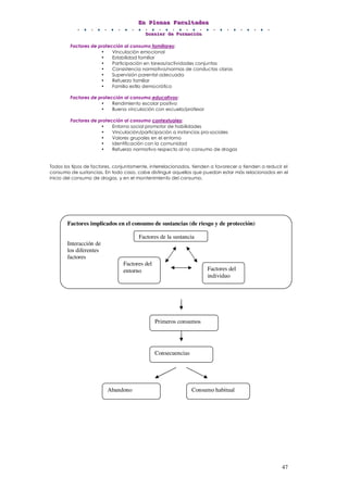 EEEnnn PPPllleeennnaaasss FFFaaacccuuullltttaaadddeeesss
DDDooossssssiiieeerrr dddeee FFFooorrrmmmaaaccciiióóónnn
47
Factores de protección al consumo familiares:
• Vinculación emocional
• Estabilidad familiar
• Participación en tareas/actividades conjuntas
• Consistencia normativa/normas de conductas claras
• Supervisión parental adecuada
• Refuerzo familiar
• Familia estilo democrático
Factores de protección al consumo educativos:
• Rendimiento escolar positivo
• Buena vinculación con escuela/profesor
Factores de protección al consumo contextuales:
• Entorno social promotor de habilidades
• Vinculación/participación a instancias pro-sociales
• Valores grupales en el entorno
• Identificación con la comunidad
• Refuerzo normativo respecto al no consumo de drogas
Todos los tipos de factores, conjuntamente, interrelacionados, tienden a favorecer o tienden a reducir el
consumo de sustancias. En todo caso, cabe distinguir aquellos que puedan estar más relacionados en el
inicio del consumo de drogas, y en el mantenimiento del consumo.
Factores implicados en el consumo de sustancias (de riesgo y de protección)
Interacción de
los diferentes
factores
Factores del
individuo
Factores de la sustancia
Factores del
entorno
Primeros consumos
Consecuencias
Abandono Consumo habitual
 