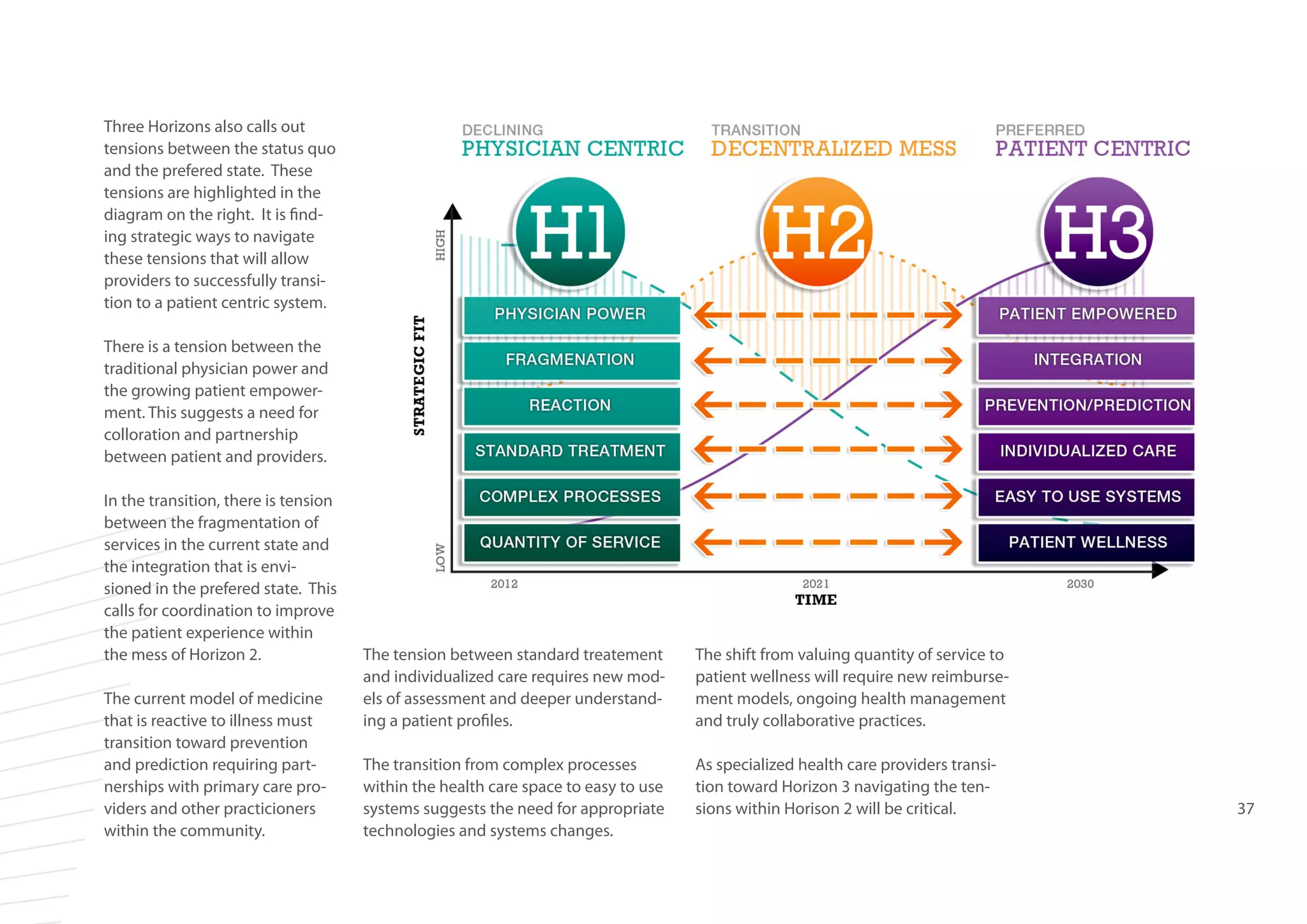 Three Horizons also calls out
tensions between the status quo
and the prefered state. These
tensions are highlighted in the
diagram on the right. It is finding strategic ways to navigate
these tensions that will allow
providers to successfully transition to a patient centric system.
There is a tension between the
traditional physician power and
the growing patient empowerment. This suggests a need for
colloration and partnership
between patient and providers.
In the transition, there is tension
between the fragmentation of
services in the current state and
the integration that is envisioned in the prefered state. This
calls for coordination to improve
the patient experience within
the mess of Horizon 2.
The current model of medicine
that is reactive to illness must
transition toward prevention
and prediction requiring partnerships with primary care providers and other practicioners
within the community.

The tension between standard treatement
and individualized care requires new models of assessment and deeper understanding a patient profiles.

The shift from valuing quantity of service to
patient wellness will require new reimbursement models, ongoing health management
and truly collaborative practices.

The transition from complex processes
within the health care space to easy to use
systems suggests the need for appropriate
technologies and systems changes.

As specialized health care providers transition toward Horizon 3 navigating the tensions within Horison 2 will be critical.

37

 