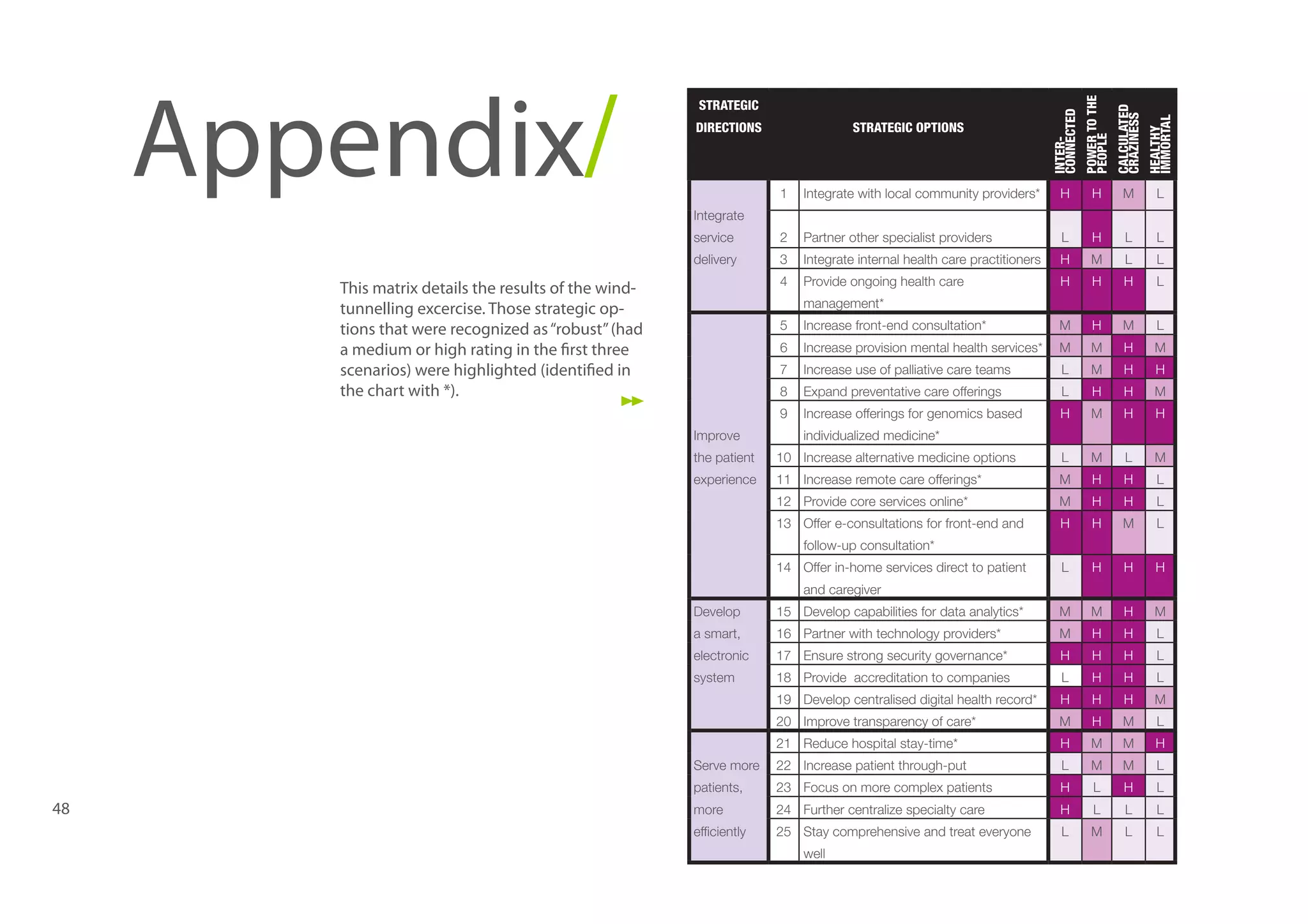 INTERCONNECTED

POWER TO THE
PEOPLE

CALCULATED
CRAZINESS

HEALTHY
IMMORTAL

Appendix/

1

Integrate with local community providers*

H

H

M

L

service

2

Partner other specialist providers

L

H

L

L

delivery

3

Integrate internal health care practitioners

H

M

L

L

4

Provide ongoing health care

H

H

H

L

STRATEGIC
DIRECTIONS

STRATEGIC OPTIONS

Integrate

This matrix details the results of the windtunnelling excercise. Those strategic options that were recognized as “robust” (had
a medium or high rating in the first three
scenarios) were highlighted (identified in
the chart with *).

management*
5

M

H

M

L

Increase provision mental health services*

M

M

H

M

7

Increase use of palliative care teams

L

M

H

H

8

Expand preventative care offerings

L

H

H

M

9
Improve

Increase front-end consultation*

6

Increase offerings for genomics based

H

M

H

H

individualized medicine*

the patient

10 Increase alternative medicine options

L

M

L

M

experience

11 Increase remote care offerings*

M

H

H

L

12 Provide core services online*

M

H

H

L

13 Offer e-consultations for front-end and

H

H

M

L

L

H

H

H

follow-up consultation*
14 Offer in-home services direct to patient
and caregiver
Develop

15 Develop capabilities for data analytics*

M

M

H

M

a smart,

16 Partner with technology providers*

M

H

H

L

electronic

17 Ensure strong security governance*

H

H

H

L

system

18 Provide accreditation to companies

L

H

H

L

19 Develop centralised digital health record*

H

H

H

M

20 Improve transparency of care*

M

H

M

L

21 Reduce hospital stay-time*

H

M

M

H

Serve more

48

22 Increase patient through-put

L

M

M

L

patients,

23 Focus on more complex patients

H

L

H

L

more

24 Further centralize specialty care

H

L

L

L

efficiently

25 Stay comprehensive and treat everyone

L

M

L

L

well

 