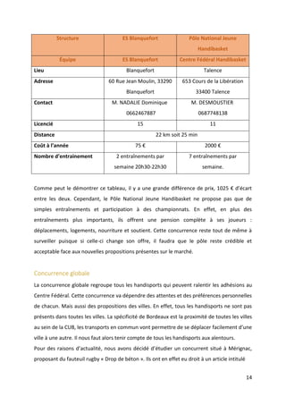 14
Structure ES Blanquefort Pôle National Jeune
Handibasket
Équipe ES Blanquefort Centre Fédéral Handibasket
Lieu Blanquefort Talence
Adresse 60 Rue Jean Moulin, 33290
Blanquefort
653 Cours de la Libération
33400 Talence
Contact M. NADALIE Dominique
0662467887
M. DESMOUSTIER
0687748138
Licencié 15 11
Distance 22 km soit 25 min
Coût à l’année 75 € 2000 €
Nombre d’entrainement 2 entraînements par
semaine 20h30-22h30
7 entraînements par
semaine.
Comme peut le démontrer ce tableau, il y a une grande différence de prix, 1025 € d’écart
entre les deux. Cependant, le Pôle National Jeune Handibasket ne propose pas que de
simples entraînements et participation à des championnats. En effet, en plus des
entraînements plus importants, ils offrent une pension complète à ses joueurs :
déplacements, logements, nourriture et soutient. Cette concurrence reste tout de même à
surveiller puisque si celle-ci change son offre, il faudra que le pôle reste crédible et
acceptable face aux nouvelles propositions présentes sur le marché.
Concurrence globale
La concurrence globale regroupe tous les handisports qui peuvent ralentir les adhésions au
Centre Fédéral. Cette concurrence va dépendre des attentes et des préférences personnelles
de chacun. Mais aussi des propositions des villes. En effet, tous les handisports ne sont pas
présents dans toutes les villes. La spécificité de Bordeaux est la proximité de toutes les villes
au sein de la CUB, les transports en commun vont permettre de se déplacer facilement d’une
ville à une autre. Il nous faut alors tenir compte de tous les handisports aux alentours.
Pour des raisons d’actualité, nous avons décidé d’étudier un concurrent situé à Mérignac,
proposant du fauteuil rugby « Drop de béton ». Ils ont en effet eu droit à un article intitulé
 