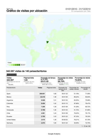 iagua.es                                                                                           01/01/2010 - 31/12/2010
Gráfico de visitas por ubicación                                                                               En comparación con: Sitio




 Visitas
 1                         256.801



342.067 visitas de 140 países/territorios
 Uso del sitio

Visitas                        Páginas/visita            Promedio de tiempo           Porcentaje de visitas         Porcentaje de rebote
                                                         en el sitio                  nuevas
342.067                        1,64                                                                                 72,83%
Porcentaje del total del       Promedio del sitio:       00:01:28                     58,79%                        Promedio del sitio:
sitio:                           1,64 (0,00%)            Promedio del sitio:          Promedio del sitio:             72,83% (0,00%)
    100,00%                                                00:01:28 (0,00%)             58,68% (0,19%)

País/territorio                                      Visitas      Páginas/visita       Promedio de          Porcentaje de     Porcentaje de
                                                                                       tiempo en el         visitas nuevas       rebote
                                                                                           sitio

Spain                                                  256.801                 1,69          00:01:32             51,18%              71,06%

Mexico                                                   22.416                1,38          00:01:09             88,32%              80,84%

Argentina                                                 9.528                1,51          00:01:25             83,05%              75,96%

Colombia                                                  8.454                1,42          00:01:10             87,66%              78,47%

Peru                                                      7.206                1,39          00:01:08             91,29%              80,72%

Venezuela                                                 5.799                1,36          00:01:03             91,72%              81,96%

Chile                                                     4.561                1,43          00:01:09             79,22%              79,17%

Ecuador                                                   2.755                1,43          00:01:22             87,33%              76,33%

United States                                             2.515                1,39          00:00:52             78,21%              81,79%

Germany                                                   2.073                1,60          00:01:24             39,56%              72,70%

                                                                                                                               1 - 10 de 140




                                                                     Google Analytics
 