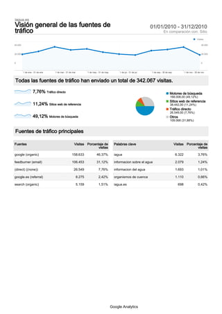 iagua.es
Visión general de las fuentes de                                                                                  01/01/2010 - 31/12/2010
tráfico                                                                                                                      En comparación con: Sitio
                                                                                                                                                             Visitas

40.000                                                                                                                                                            40.000



20.000                                                                                                                                                            20.000



0                                                                                                                                                                 0



         1 de ene - 31 de ene   1 de mar - 31 de mar           1 de may - 31 de may        1 de jul - 31 de jul   1 de sep - 30 de sep           1 de nov - 30 de nov



Todas las fuentes de tráfico han enviado un total de 342.067 visitas.

                  7,76% Tráfico directo                                                                                            Motores de búsqueda
                                                                                                                                    168.008,00 (49,12%)
                                                                                                                                   Sitios web de referencia
                  11,24% Sitios web de referencia                                                                                   38.442,00 (11,24%)
                                                                                                                                   Tráfico directo
                                                                                                                                    26.549,00 (7,76%)
                  49,12% Motores de búsqueda                                                                                       Otros
                                                                                                                                    109.068 (31,88%)


Fuentes de tráfico principales

Fuentes                                           Visitas Porcentaje de                 Palabras clave                                   Visitas Porcentaje de
                                                                 visitas                                                                                visitas

google (organic)                                158.633                46,37%           iagua                                            6.322                3,76%

feedburner (email)                              106.453                31,12%           informacion sobre el agua                        2.079                1,24%

(direct) ((none))                                 26.549                 7,76%          informacion del agua                             1.693                1,01%

google.es (referral)                                   8.275             2,42%          organismos de cuenca                             1.110                0,66%

search (organic)                                       5.159             1,51%          iagua.es                                           698                0,42%




                                                                                      Google Analytics
 