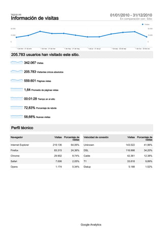 iagua.es                                                                                                             01/01/2010 - 31/12/2010
Información de visitas                                                                                                          En comparación con: Sitio
                                                                                                                                                                 Visitas

30.000                                                                                                                                                                30.000



15.000                                                                                                                                                                15.000



0                                                                                                                                                                     0



         1 de ene - 31 de ene    1 de mar - 31 de mar           1 de may - 31 de may          1 de jul - 31 de jul   1 de sep - 30 de sep            1 de nov - 30 de nov



205.783 usuarios han visitado este sitio.

                  342.067 Visitas

                  205.783 Visitantes únicos absolutos

                  559.601 Páginas vistas

                  1,64 Promedio de páginas vistas

                  00:01:28 Tiempo en el sitio

                  72,83% Porcentaje de rebote

                  58,68% Nuevas visitas


Perfil técnico

Navegador                                          Visitas Porcentaje de                 Velocidad de conexión                              Visitas Porcentaje de
                                                                  visitas                                                                                  visitas

Internet Explorer                                219.136                64,06%           Unknown                                        143.522                 41,96%

Firefox                                            83.315               24,36%           DSL                                            116.998                 34,20%

Chrome                                             29.902                 8,74%          Cable                                              42.361              12,38%

Safari                                                  7.006             2,05%          T1                                                 33.818                9,89%

Opera                                                   1.174             0,34%          Dialup                                              5.188                1,52%




                                                                                       Google Analytics
 