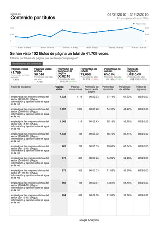 iagua.es                                                                                                                  01/01/2010 - 31/12/2010
Contenido por títulos                                                                                                                  En comparación con: Sitio
                                                                                                                                                                 Páginas vistas

5.000                                                                                                                                                                         5.000



2.500                                                                                                                                                                         2.500



0                                                                                                                                                                             0



        1 de ene - 31 de ene        1 de mar - 31 de mar          1 de may - 31 de may         1 de jul - 31 de jul         1 de sep - 30 de sep            1 de nov - 30 de nov



Se han visto 102 títulos de página un total de 41.709 veces.
Filtrado por títulos de página que contienen "empleagua"

    Rendimiento del contenido

Páginas vistas                 Páginas vistas                Promedio de                  Porcentaje de                Porcentaje de                 Índice de
                               únicas                        tiempo en la                 rebote                       salidas                       ingresos
41.709                                                       página
Porcentaje del total           35.086                                                     73,99%                       60,01%                        US$ 0,00
del sitio:                     Porcentaje del total          00:02:18                     Promedio del sitio:          Promedio del sitio:           Promedio del sitio:
  7,45%                        del sitio:                    Promedio del sitio:            72,83% (1,59%)               61,13% (-1,83%)               US$ 0,00 (0,00%)
                                 7,75%                         00:02:18 (0,05%)

Título de la página                                        Páginas          Páginas            Promedio de            Porcentaje          Porcentaje             Índice de
                                                            vistas       vistas únicas         tiempo en la           de rebote           de salidas              ingresos
                                                                                                  página

empleAgua: las mejores ofertas del                             1.328                1.119           00:02:33             77,19%                    67,92%           US$ 0,00
sector (22-05-10) | iAgua.
Información y opinión sobre el agua
en la red

empleAgua: las mejores ofertas del                             1.267                1.009           00:01:49             54,35%                    48,22%           US$ 0,00
sector (09-01-10) | iAgua.
Información y opinión sobre el agua
en la red

empleAgua: las mejores ofertas del                             1.069                     819        00:02:43             70,16%                    56,78%           US$ 0,00
sector (06-11-10) | iAgua.
Información y opinión sobre el agua
en la red

empleAgua: las mejores ofertas del                             1.035                     798        00:03:02             68,72%                    53,14%           US$ 0,00
sector (25-09-10) | iAgua.
Información y opinión sobre el agua
en la red

empleAgua: las mejores ofertas del                               981                     797        00:03:03             79,08%                    65,34%           US$ 0,00
sector (18-12-10) | iAgua.
Información y opinión sobre el agua
en la red

empleAgua: las mejores ofertas del                               975                     805        00:02:24             64,99%                    54,46%           US$ 0,00
sector (04-09-10) | iAgua.
Información y opinión sobre el agua
en la red

empleAgua: las mejores ofertas del                               975                     762        00:03:03             71,53%                    55,69%           US$ 0,00
sector (11-09-10) | iAgua.
Información y opinión sobre el agua
en la red

empleAgua: las mejores ofertas del                               960                     798        00:02:37             73,50%                    65,10%           US$ 0,00
sector (10-04-10) | iAgua.
Información y opinión sobre el agua
en la red

empleAgua: las mejores ofertas del                               954                     802        00:02:10             71,08%                    56,50%           US$ 0,00
sector (30-10-10) | iAgua.
Información y opinión sobre el agua
en la red




                                                                                         Google Analytics
 