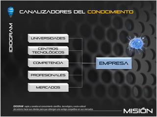 IDIOGRAM     CANALIZADORES DEL conocimiento




                          UNIVERSIDADES


                             CENTROS
                           TECNOLÓGICOS


                             COMPETENCIA                                                           EMPRESA

                          PROFESIONALES



                                MERCADOS




       IDIOGRAM capta y canaliza el conocimiento científico, tecnológico y socio-cultural

                                                                                                        MISIÓN
       del entorno hacia sus clientes para que obtengan una ventaja competitiva en sus mercados.
 