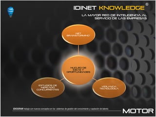 idiNET KNOWLEDGE
                                                                           La mayor red de INTELIGENCIA al
                                                                                 servicio de las empresas




                                                               NET
                                                          BRAINSTORMING*




                                                            NUCLEO DE
                                                             IDEAS Y
                                                          OPORTUNIDADES




                          ESTUDIOS DE
                                                                                               VIGILANCIA
                           MERCADO
                                                                                              TECNOLÓGICA
                         CONCURRENTES




                                                                                                            motor
IDIOGRAM trabaja con nuevos conceptos en los sistemas de gestión del conocimiento y captación de talento.
 