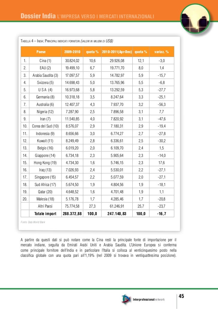 Dossier India slideshare