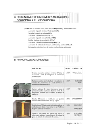 AUDIOTEC es miembro activo, entre otras, de Organismos y Asociaciones como:
      Asociación Española Contra el Ruido (AECOR)
      Sociedad Española de Acústica (SEA)
      Asociación Europea de Acústica (EAA)
      Asociación Española para la Calidad (AEC)
      Entidad Nacional de Acreditación (ENAC)
      Asociación Europea de Laboratorios (EUROLAB)
      Asociación de Entidades de Ensayos, Calibración y Análisis (FELAB)
      Participación en distintos foros de temática medioambiental, acústica, etc.




            DESCRIPCIÓN                                               FECHA         CONTRATANTE


            Sistema de puertas acústicas metálicas 50 db y de           2007        PORTACAELI
            evacuación / salida de emergencia en bar musical
            en Valladolid.

            Refuerzo acústico de la fachada e instalación de            2007           BURGUER
            sistema de silenciosos en local destinado a                                   KING
            hamburguesería en Valencia.

            Cabina acústica de acero inoxidable para la                 2007              CHUFI
            protección de los empleados frente al ruido de la
            maquinaria existente en la factoría de Chufi en
            Valencia.

            Diseño, fabricación e instalación de pantalla               2006        CAJA ESPAÑA
            acústica en las instalaciones de Caja España.

            Instalación de 300 puertas acústicas de madera, en          2006         DRAGADOS
            acabados para lacar y de roble, en el Auditorio
            Miguel Delibes en Valladolid.                                             ZARZUELA

            Diseño y fabricación del sistema de paneles y               2006          HARINERA
            silenciosos acústicos para chimenea de salida de                          ARANDINA
            gases en factoría de tratamiento de harinas.



                                                                          Página 10 de 13
 