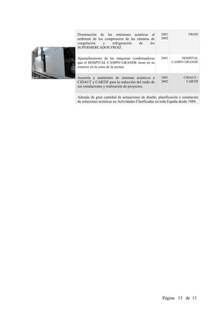 Disminución de las emisiones acústicas al             2001             FROIZ
ambiente de los compresores de las cámaras de         2002
congelación    y    refrigeración   de     los
SUPERMERCADOS FROIZ.

Apantallamiento de las máquinas condensadoras         2001       HOSPITAL
que el HOSPITAL CAMPO GRANDE tiene en su                     CAMPO GRANDE
exterior en la zona de la azotea.

Asesoría y suministro de sistemas acústicos a         2001          CIDAUT -
CIDAUT y CARTIF para la reducción del ruido de        2002           CARTIF
sus instalaciones y realización de proyectos.

Además de gran cantidad de actuaciones de diseño, planificación e instalación
de soluciones acústicas en Actividades Clasificadas en toda España desde 1989.




                                                      Página 13 de 13
 