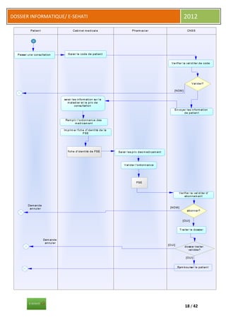 DOSSIER INFORMATIQUE/ E-SEHATI   2012




                                 18 / 42
 