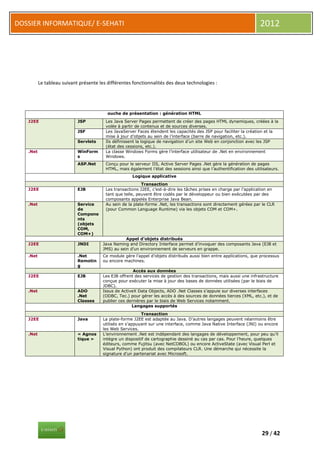 DOSSIER INFORMATIQUE/ E-SEHATI                                                                                        2012




          Le tableau suivant présente les différentes fonctionnalités des deux technologies :




                                          ouche de présentation : génération HTML
   J2EE                     JSP          Les Java Server Pages permettent de créer des pages HTML dynamiques, créées à la
                                         volée à partir de contenus et de sources diverses.
                            JSF          Les JavaServer Faces étendent les capacités des JSP pour faciliter la création et la
                                         mise à jour d’objets au sein de l’interface (barre de navigation, etc.).
                            Servlets     Ils définissent la logique de navigation d’un site Web en conjonction avec les JSP
                                         (état des cessions, etc.).
   .Net                     WinForm      La classe Windows Forms gère l’interface utilisateur de .Net en environnement
                            s            Windows.
                            ASP.Net      Conçu pour le serveur IIS, Active Server Pages .Net gère la génération de pages
                                         HTML, mais également l’état des sessions ainsi que l’authentification des utilisateurs.
                                                      Logique applicative
                                                           Transaction
   J2EE                     EJB          Les transactions J2EE, c’est-à-dire les tâches prises en charge par l’application en
                                         tant que telle, peuvent être codés par le développeur ou bien exécutées par des
                                         composants appelés Enterprise Java Bean.
   .Net                     Service      Au sein de la plate-forme .Net, les transactions sont directement gérées par le CLR
                            de           (pour Common Language Runtime) via les objets COM et COM+.
                            Compone
                            nts
                            (objets
                            COM,
                            COM+)
                                                   Appel d’objets distribués
   J2EE                     JNDI        Java Naming and Directory Interface permet d’invoquer des composants Java (EJB et
                                        JMS) au sein d’un environnement de serveurs en grappe.
   .Net                     .Net        Ce module gère l’appel d’objets distribués aussi bien entre applications, que processus
                            Remotin     ou encore machines.
                            g
                                                       Accès aux données
   J2EE                     EJB         Les EJB offrent des services de gestion des transactions, mais aussi une infrastructure
                                        conçue pour exécuter la mise à jour des bases de données utilisées (par le biais de
                                        JDBC).
   .Net                     ADO         Issus de ActiveX Data Objects, ADO .Net Classes s’appuie sur diverses interfaces
                            .Net        (ODBC, Tec.) pour gérer les accès à des sources de données tierces (XML, etc.), et de
                            Classes     publier ces dernières par le biais de Web Services notamment.
                                                      Langages supportés
                                                           Transaction
   J2EE                     Java        La plate-forme J2EE est adaptée au Java. D’autres langages peuvent néanmoins être
                                        utilisés en s’appuyant sur une interface, comme Java Native Interface (JNI) ou encore
                                        les Web Services.
   .Net                     « Agnos     L’environnement .Net est indépendant des langages de développement, pour peu qu’il
                            tique »     intègre un dispositif de cartographie dessiné au cas par cas. Pour l’heure, quelques
                                        éditeurs, comme Fujitsu (avec NetCOBOL) ou encore ActiveState (avec Visual Perl et
                                        Visual Python) ont produit des compilateurs CLR. Une démarche qui nécessite la
                                        signature d’un partenariat avec Microsoft.




                                                                                                                       29 / 42
 