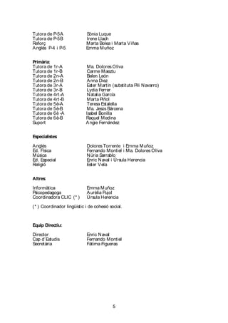 5
Tutora de P-5A Sònia Luque
Tutora de P-5B Irene Llach
Reforç Marta Bolea i Marta Viñas
Anglés P-4 i P-5 Emma Muñoz
Primària:
Tutora de 1r-A Ma. Dolores Oliva
Tutora de 1r-B Carme Maeztu
Tutora de 2n-A Belen León
Tutora de 2n-B Anna Diez
Tutora de 3r-A Ester Martín (substituta Pili Navarro)
Tutora de 3r-B Lydia Ferrer
Tutora de 4rt-A Natalia García
Tutora de 4rt-B Marta Piñol
Tutora de 5è-A Teresa Estalella
Tutora de 5è-B Ma. Jesús Bárcena
Tutora de 6è -A Isabel Bonilla
Tutora de 6è-B Raquel Medina
Suport Angie Fernández
Especialistes:
Anglès Dolores Torrente i Emma Muñoz
Ed. Física Fernando Montiel i Ma. Dolores Oliva
Música Núria Sarrablo
Ed. Especial Enric Naval i Úrsula Herencia
Religió Ester Vela
Altres:
Informàtica Emma Muñoz
Psicopedagoga Aurèlia Pujol
Coordinadora CLIC (* ) Úrsula Herencia
(* ) Coordinador lingüístic i de cohesió social.
Equip Directiu:
Director Enric Naval
Cap d’Estudis Fernando Montiel
Secretària Fàtima Figueras
 